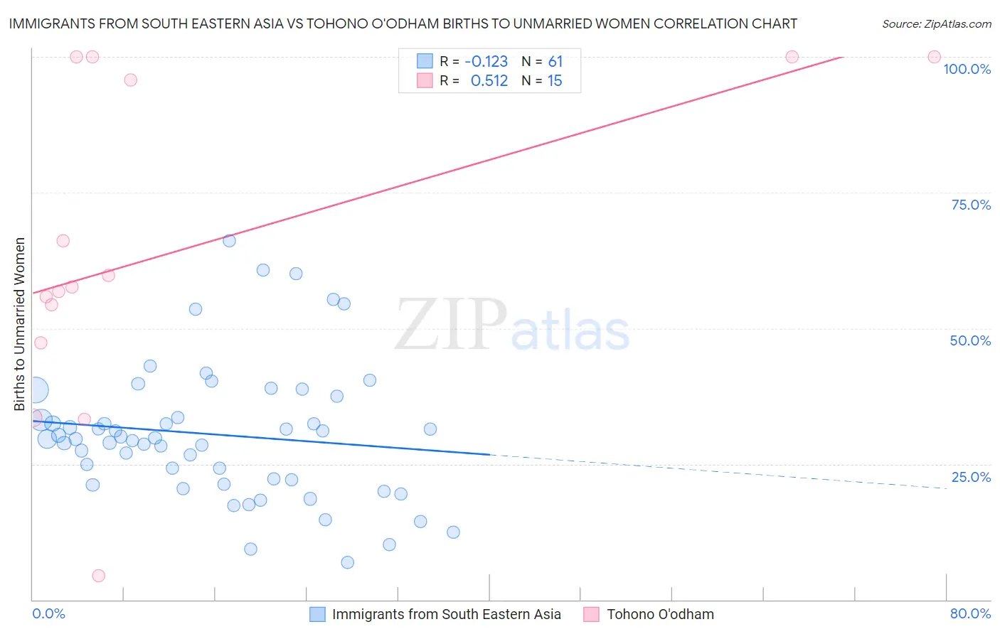 Immigrants from South Eastern Asia vs Tohono O'odham Births to Unmarried Women