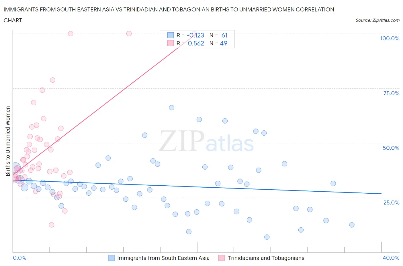 Immigrants from South Eastern Asia vs Trinidadian and Tobagonian Births to Unmarried Women