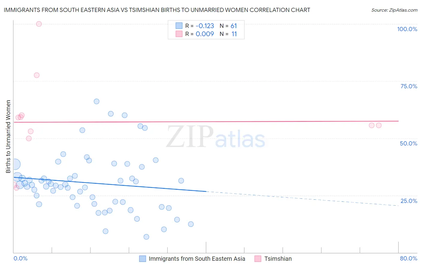 Immigrants from South Eastern Asia vs Tsimshian Births to Unmarried Women