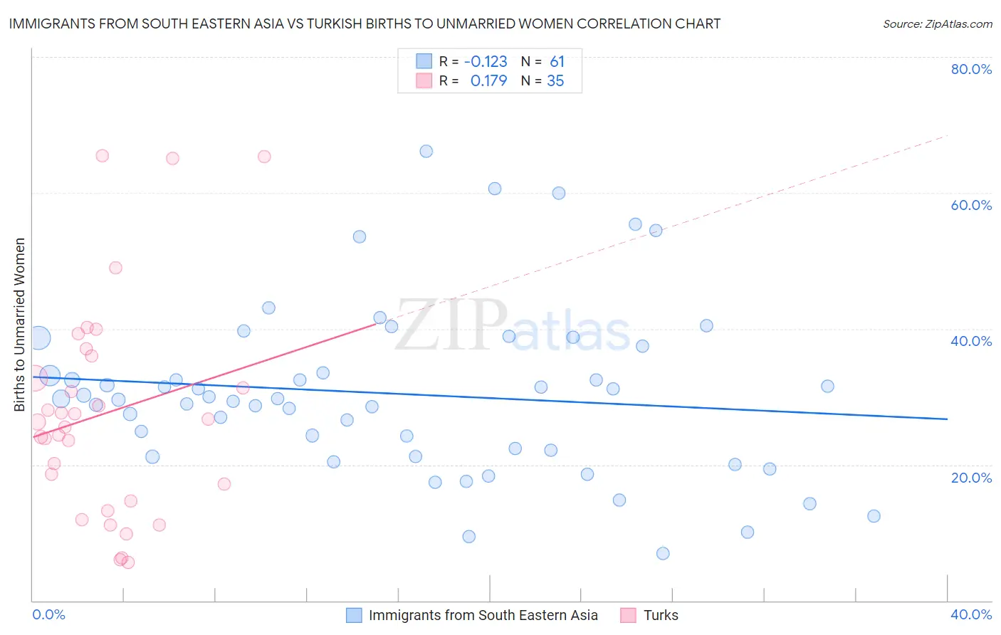 Immigrants from South Eastern Asia vs Turkish Births to Unmarried Women