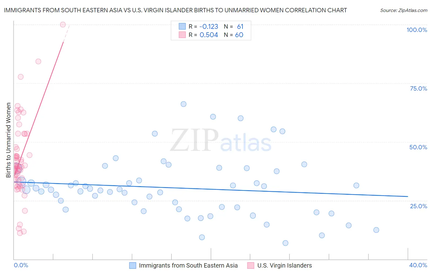 Immigrants from South Eastern Asia vs U.S. Virgin Islander Births to Unmarried Women