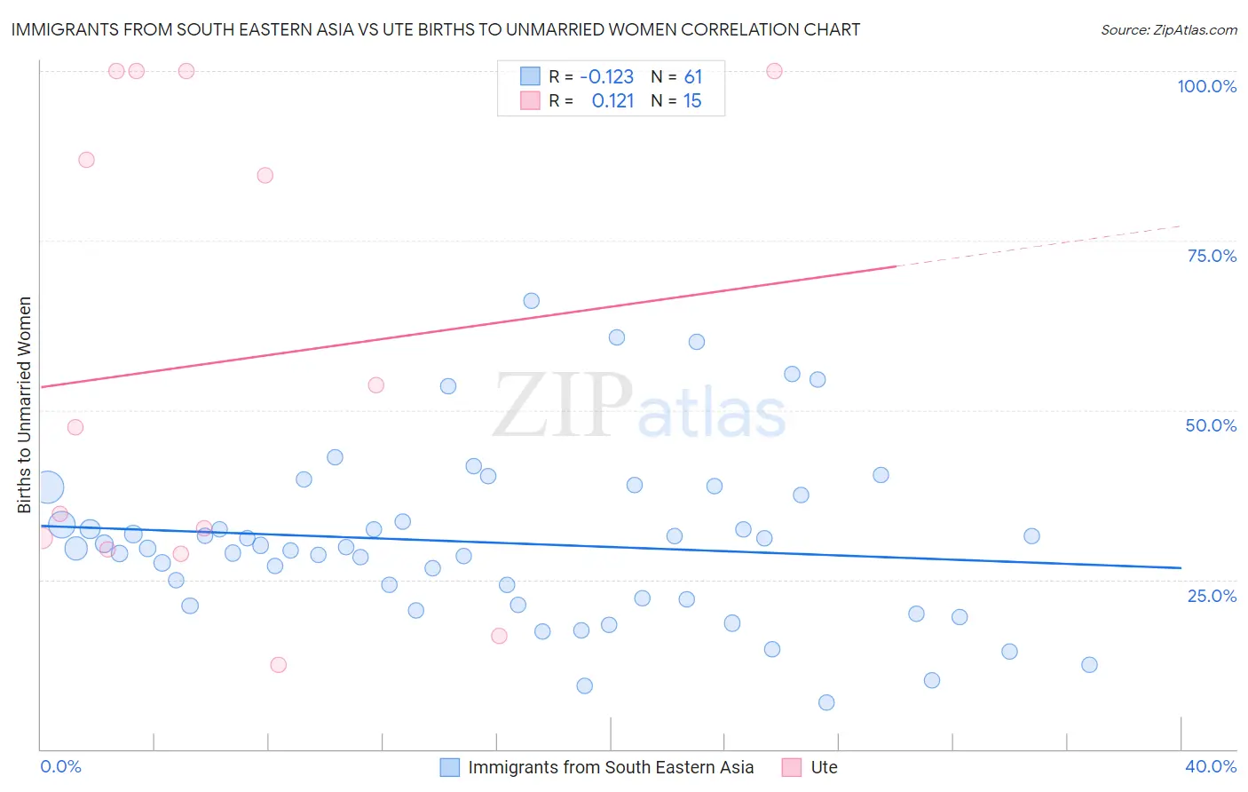 Immigrants from South Eastern Asia vs Ute Births to Unmarried Women