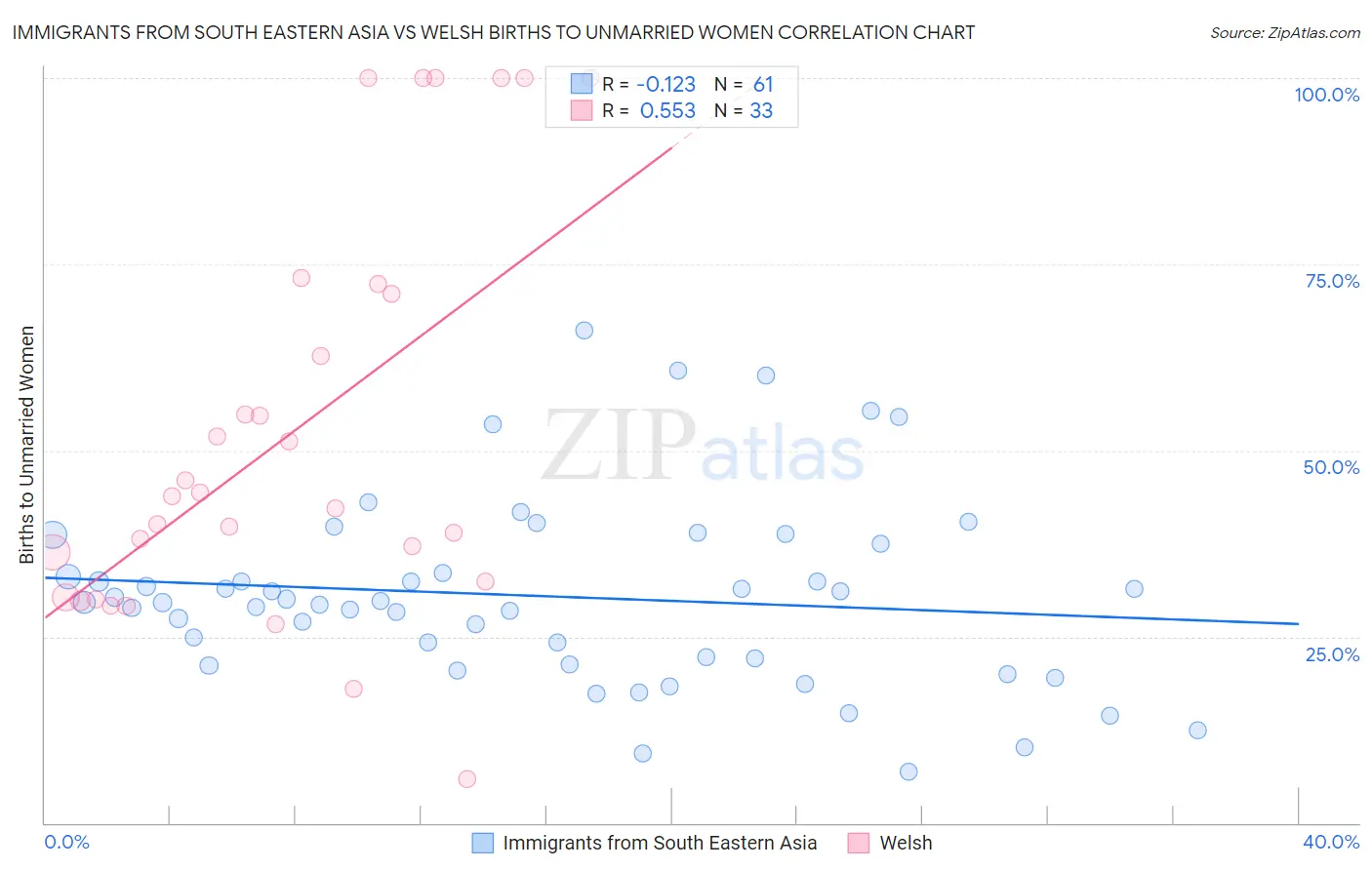 Immigrants from South Eastern Asia vs Welsh Births to Unmarried Women