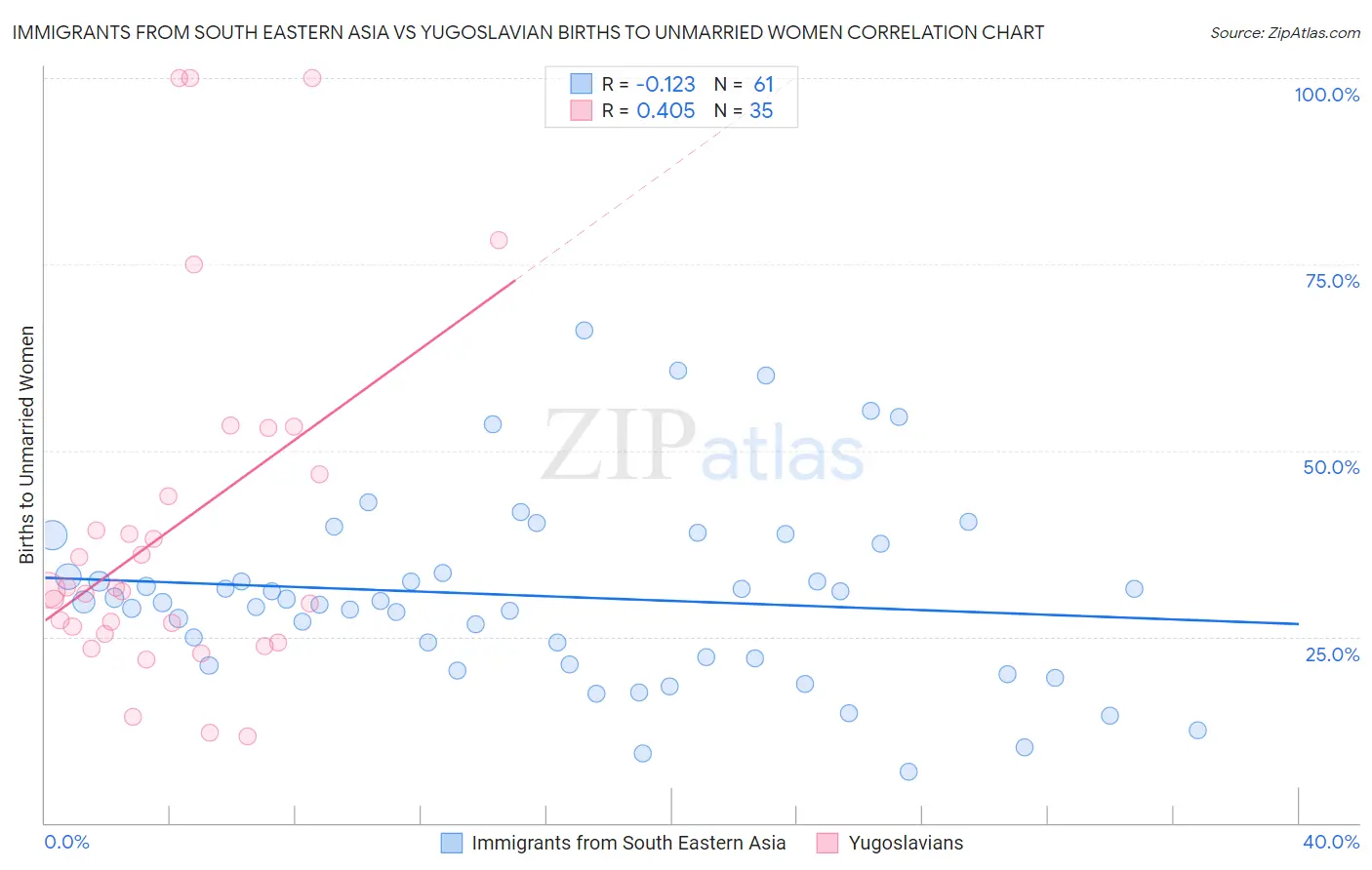 Immigrants from South Eastern Asia vs Yugoslavian Births to Unmarried Women