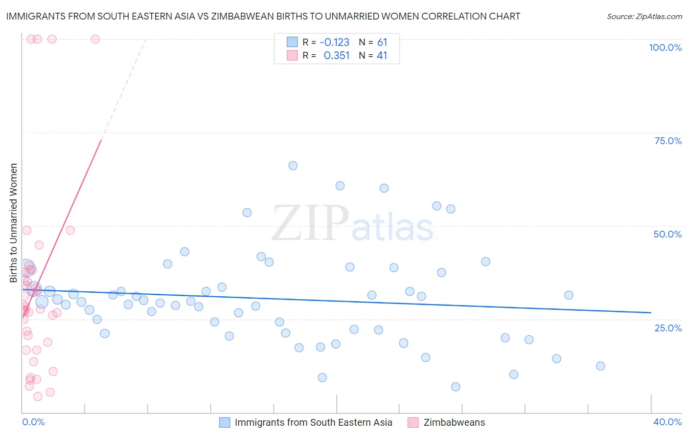 Immigrants from South Eastern Asia vs Zimbabwean Births to Unmarried Women