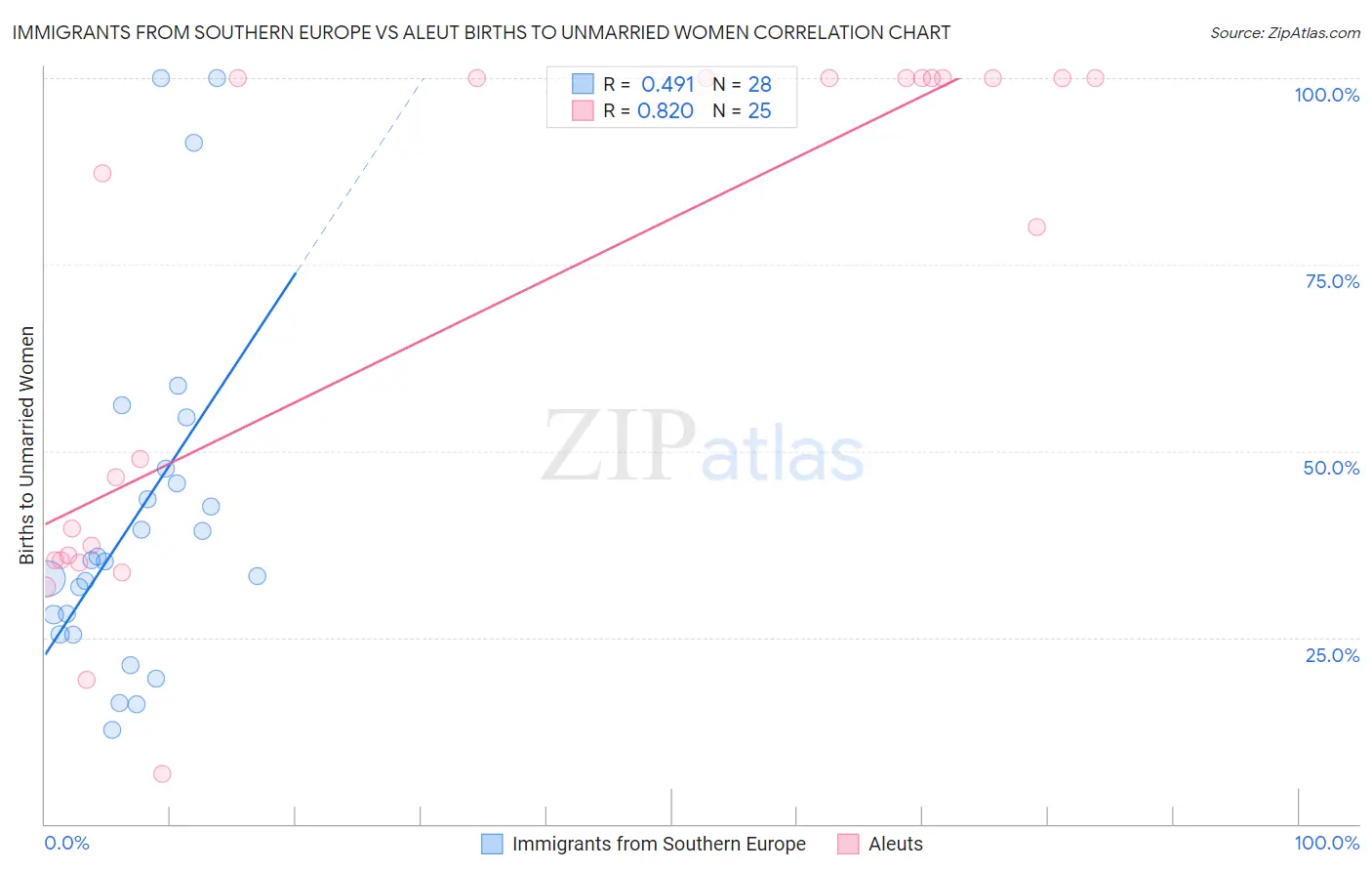 Immigrants from Southern Europe vs Aleut Births to Unmarried Women