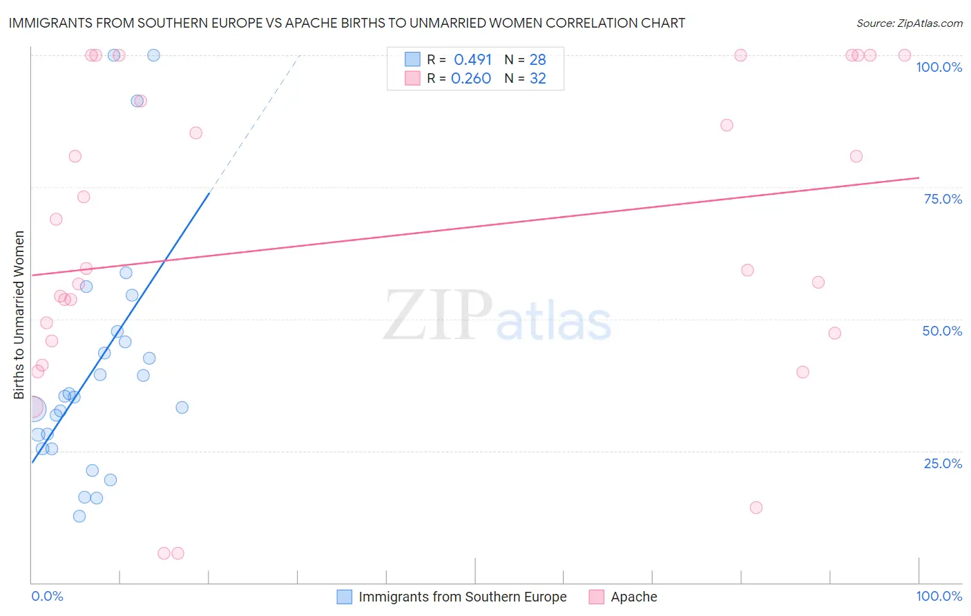 Immigrants from Southern Europe vs Apache Births to Unmarried Women