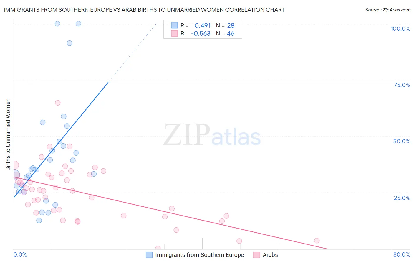 Immigrants from Southern Europe vs Arab Births to Unmarried Women