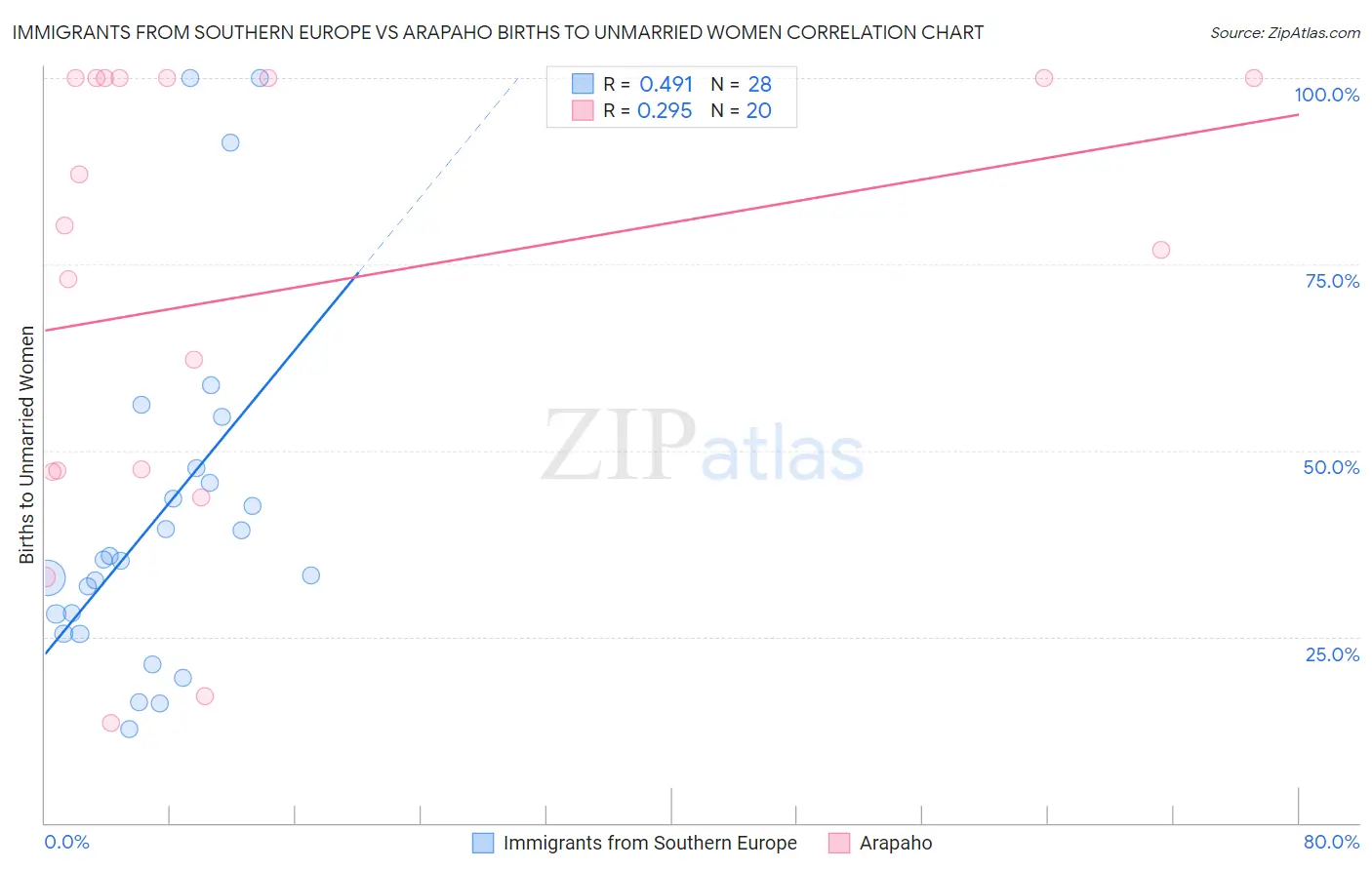 Immigrants from Southern Europe vs Arapaho Births to Unmarried Women