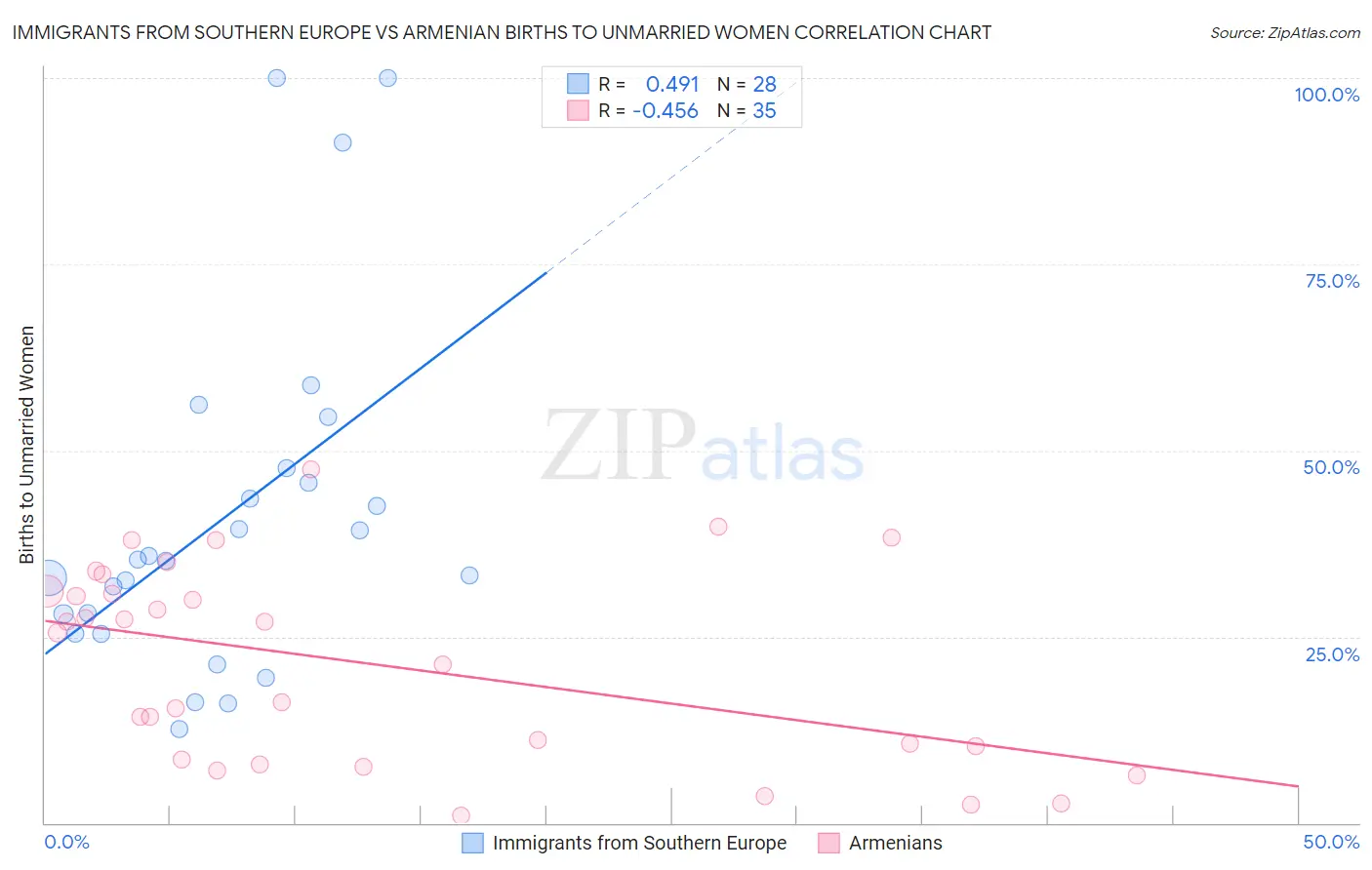 Immigrants from Southern Europe vs Armenian Births to Unmarried Women