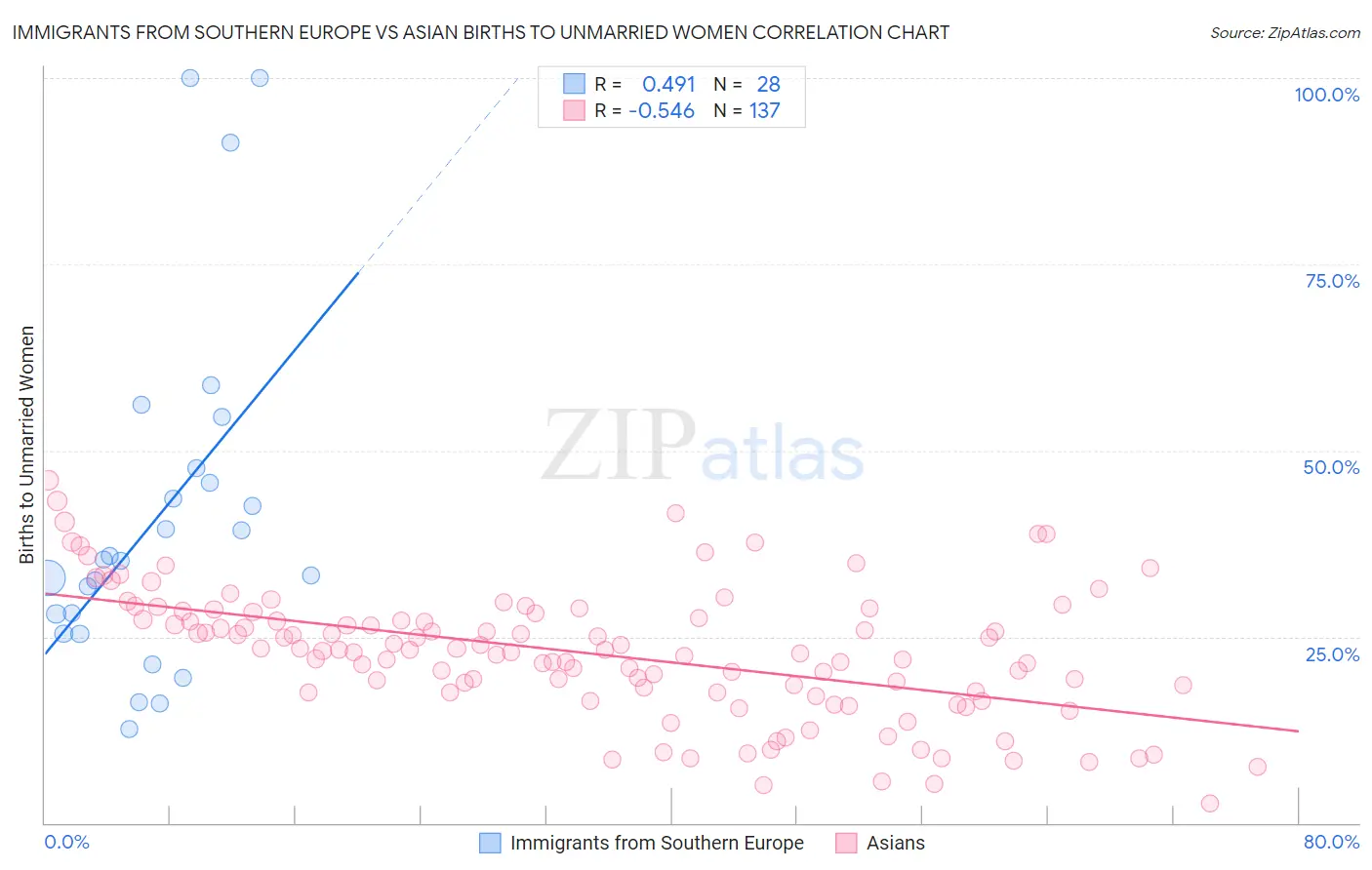 Immigrants from Southern Europe vs Asian Births to Unmarried Women