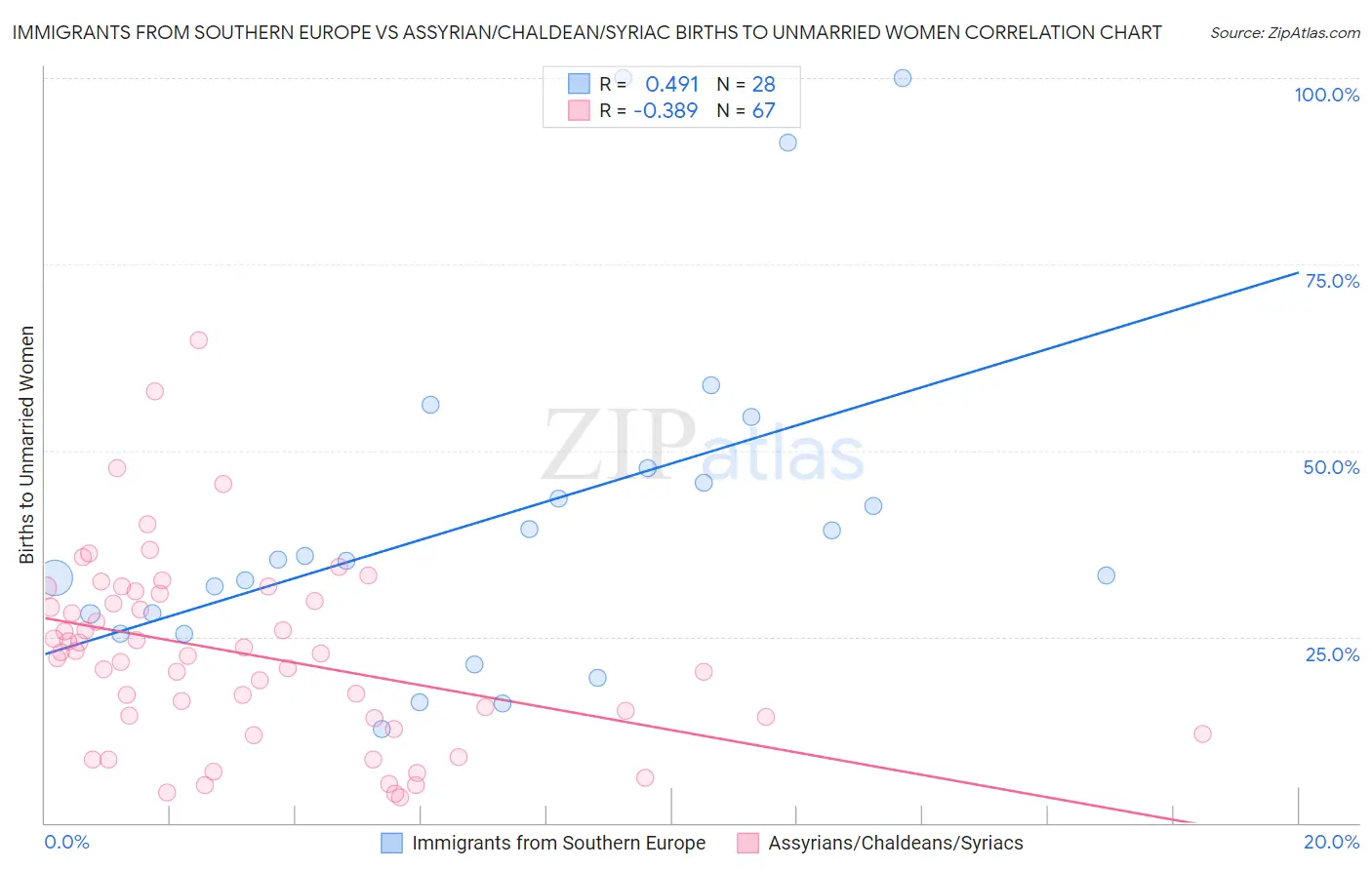 Immigrants from Southern Europe vs Assyrian/Chaldean/Syriac Births to Unmarried Women