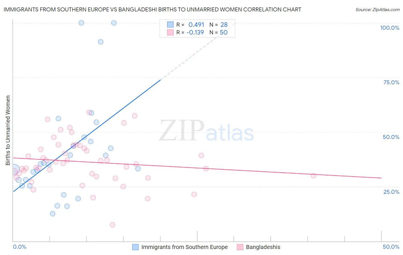 Immigrants from Southern Europe vs Bangladeshi Births to Unmarried Women