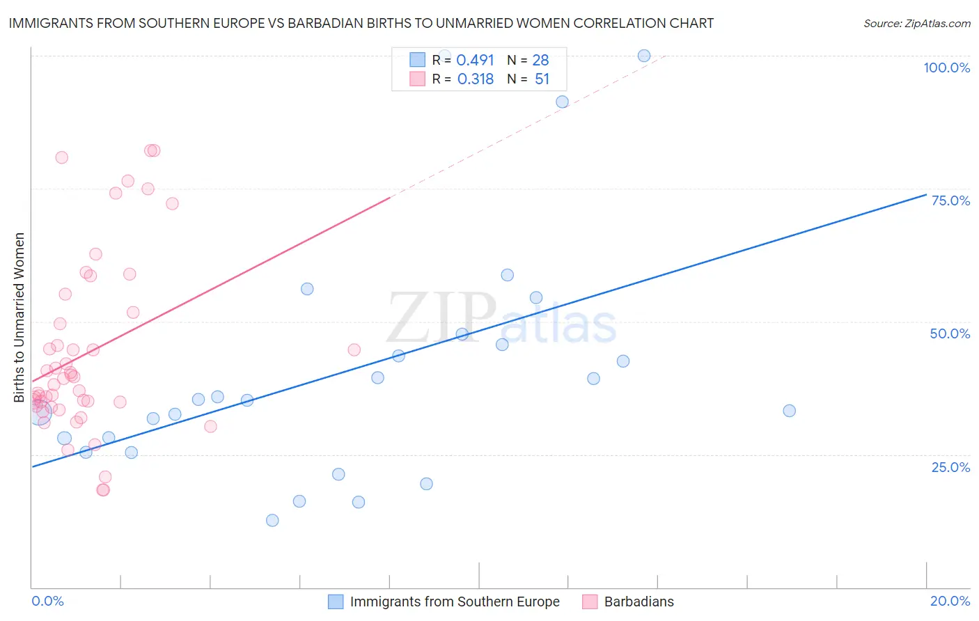Immigrants from Southern Europe vs Barbadian Births to Unmarried Women