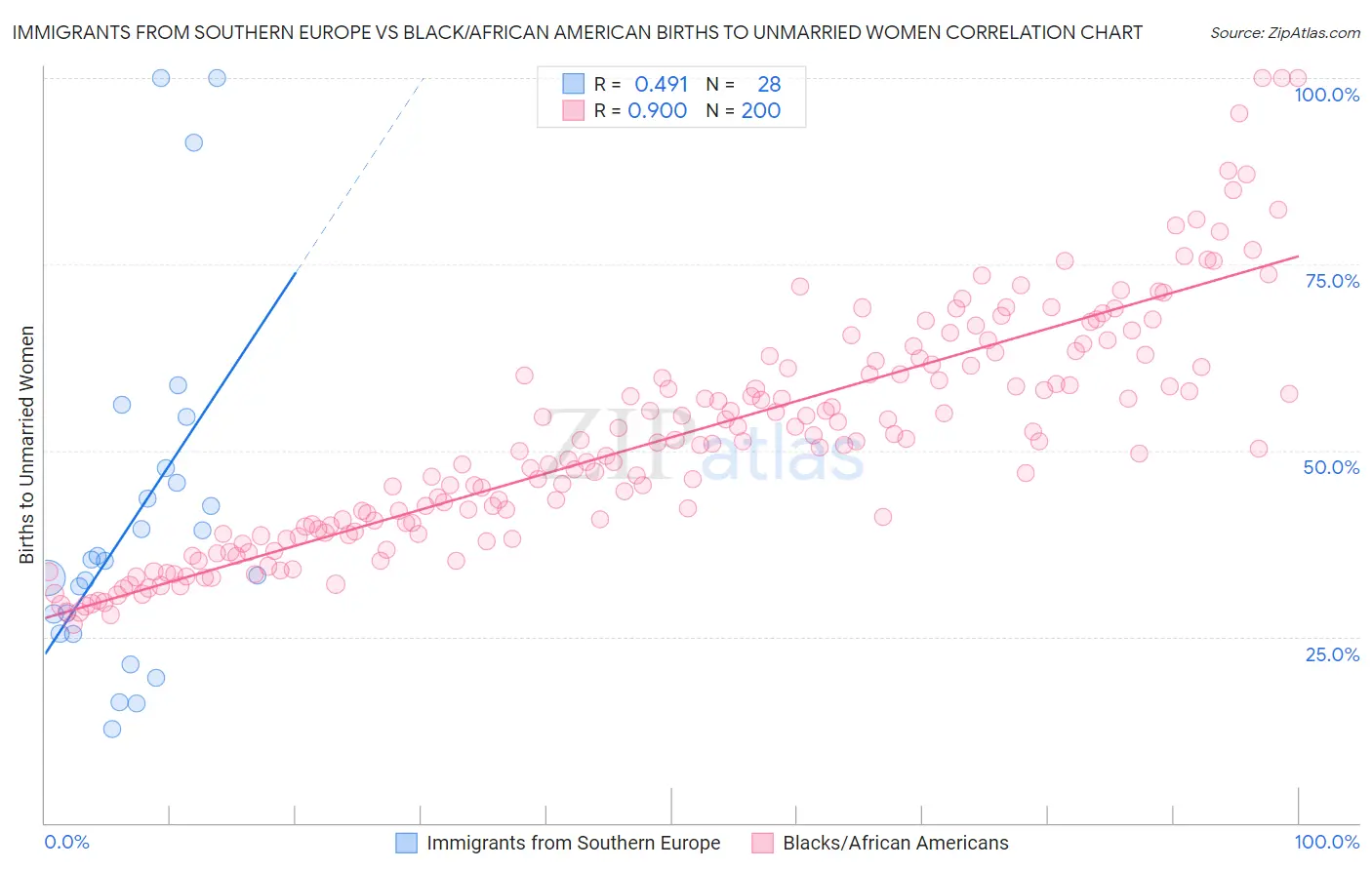Immigrants from Southern Europe vs Black/African American Births to Unmarried Women