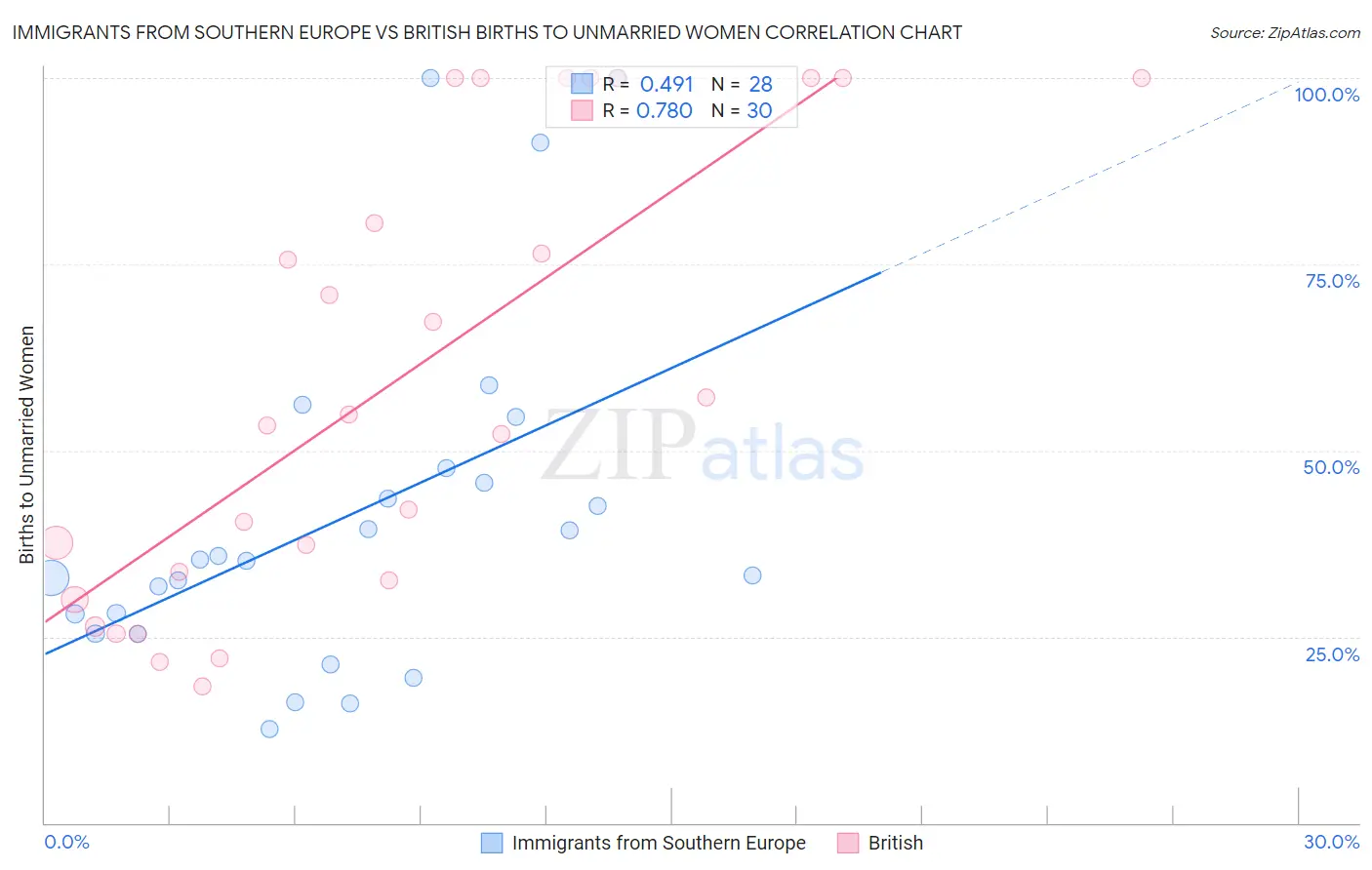 Immigrants from Southern Europe vs British Births to Unmarried Women