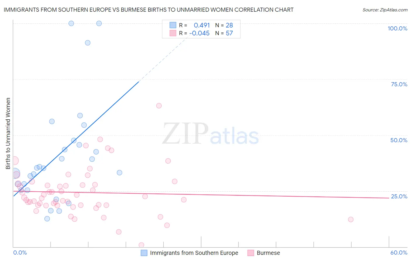 Immigrants from Southern Europe vs Burmese Births to Unmarried Women