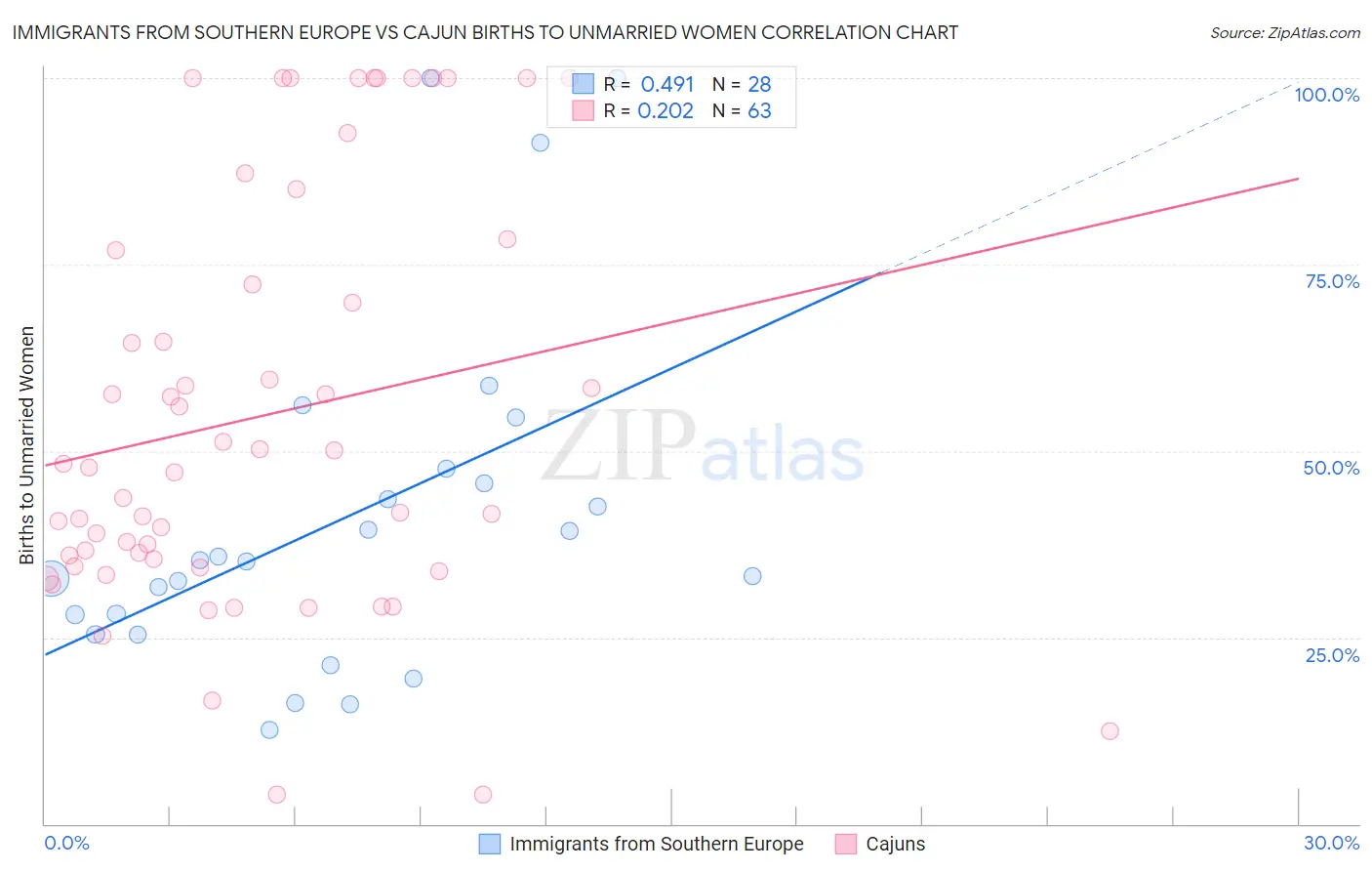 Immigrants from Southern Europe vs Cajun Births to Unmarried Women