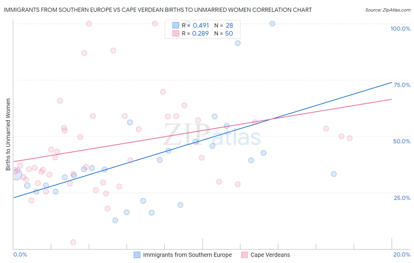 Immigrants from Southern Europe vs Cape Verdean Births to Unmarried Women