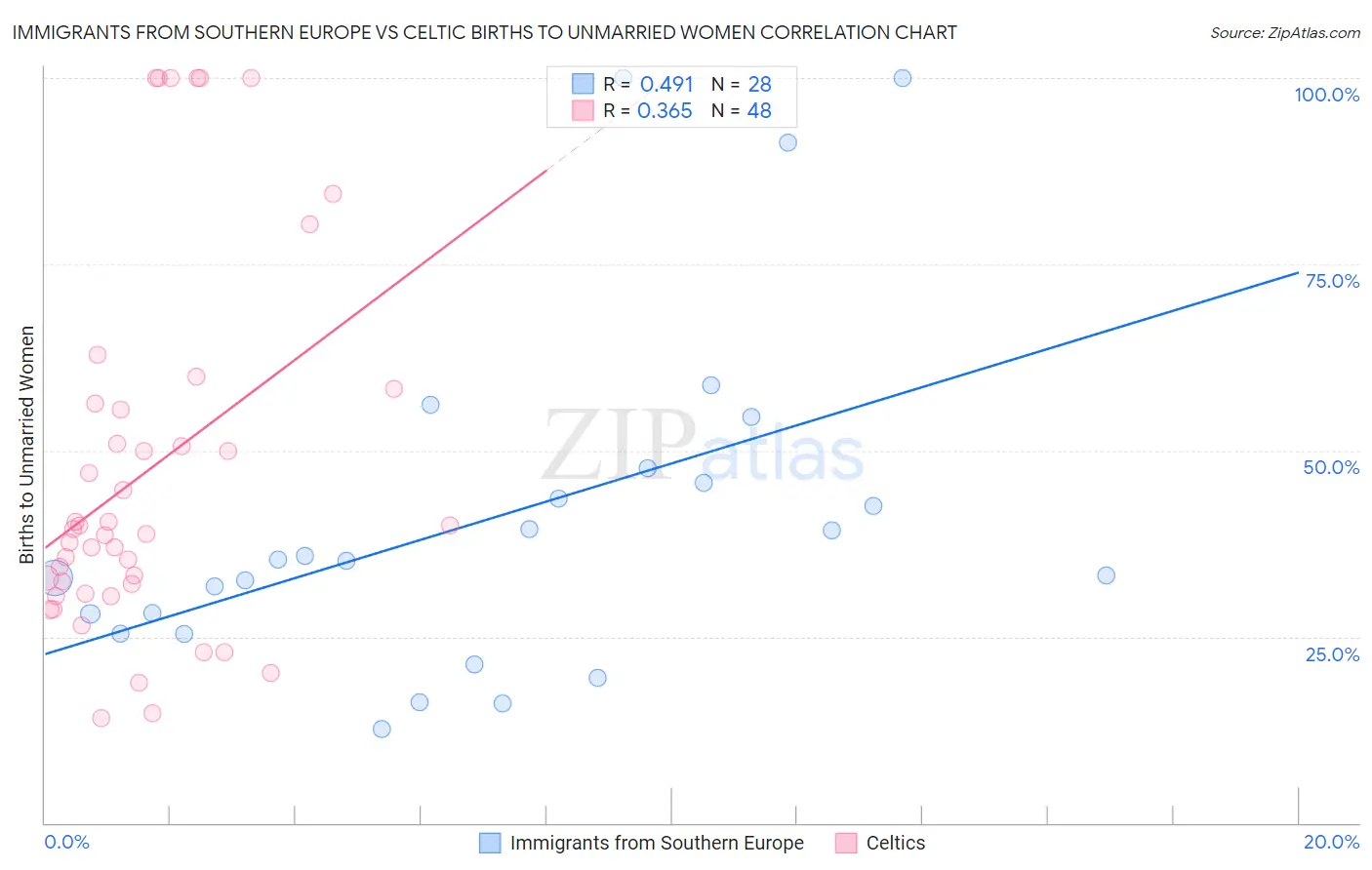Immigrants from Southern Europe vs Celtic Births to Unmarried Women