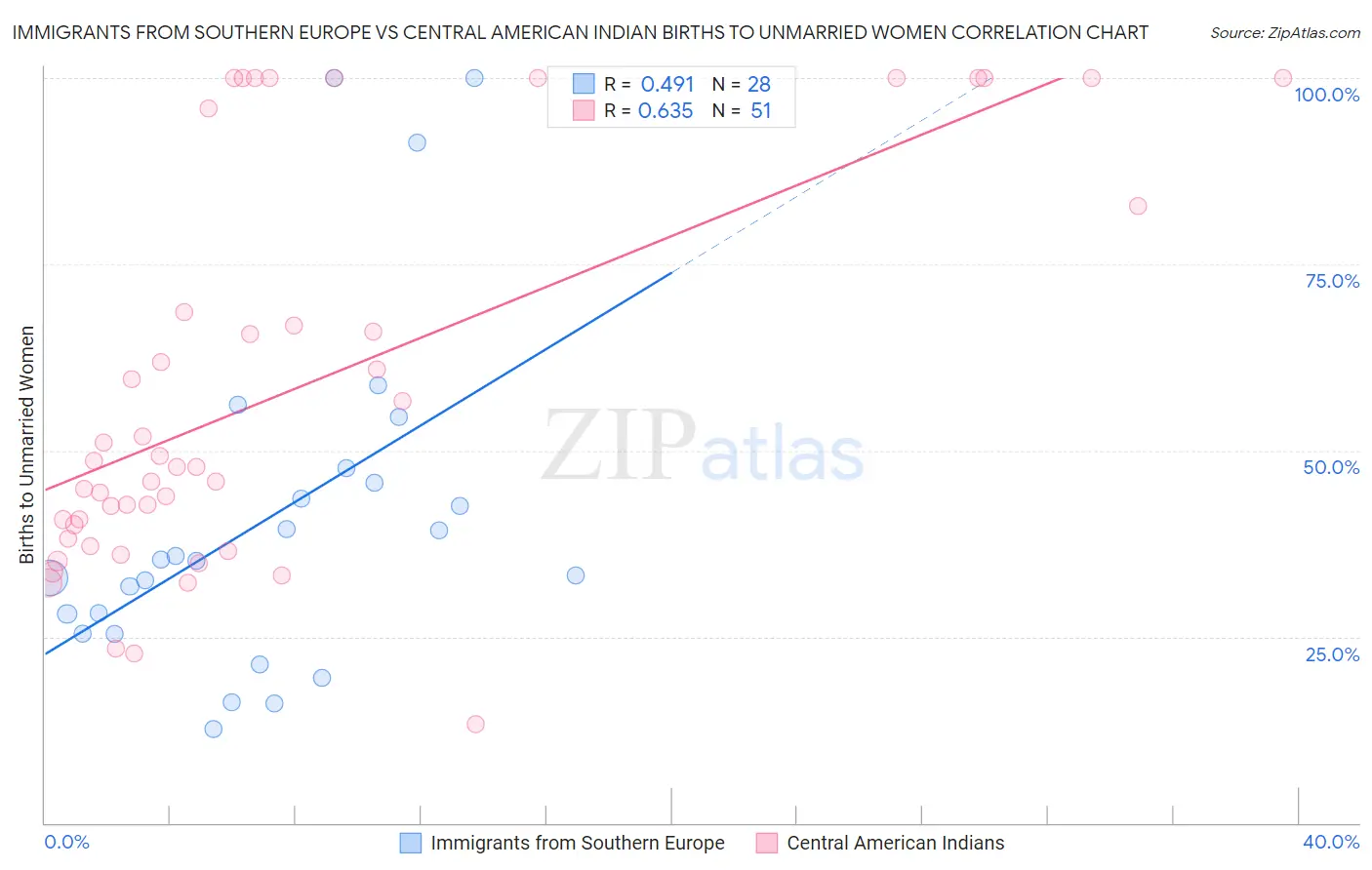 Immigrants from Southern Europe vs Central American Indian Births to Unmarried Women