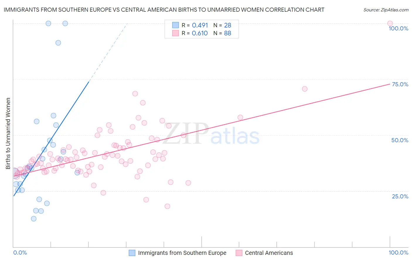 Immigrants from Southern Europe vs Central American Births to Unmarried Women