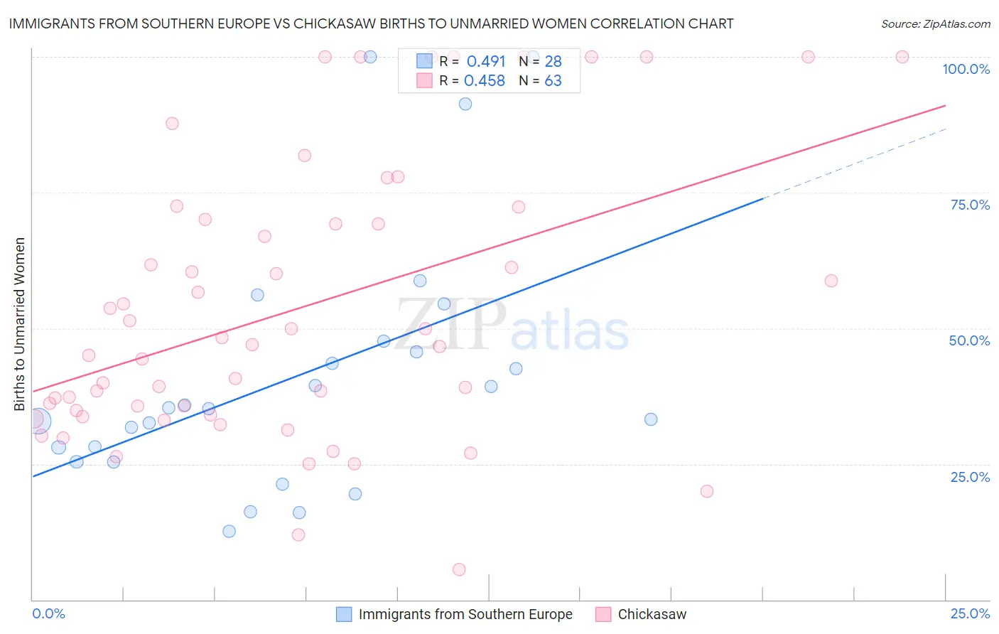 Immigrants from Southern Europe vs Chickasaw Births to Unmarried Women