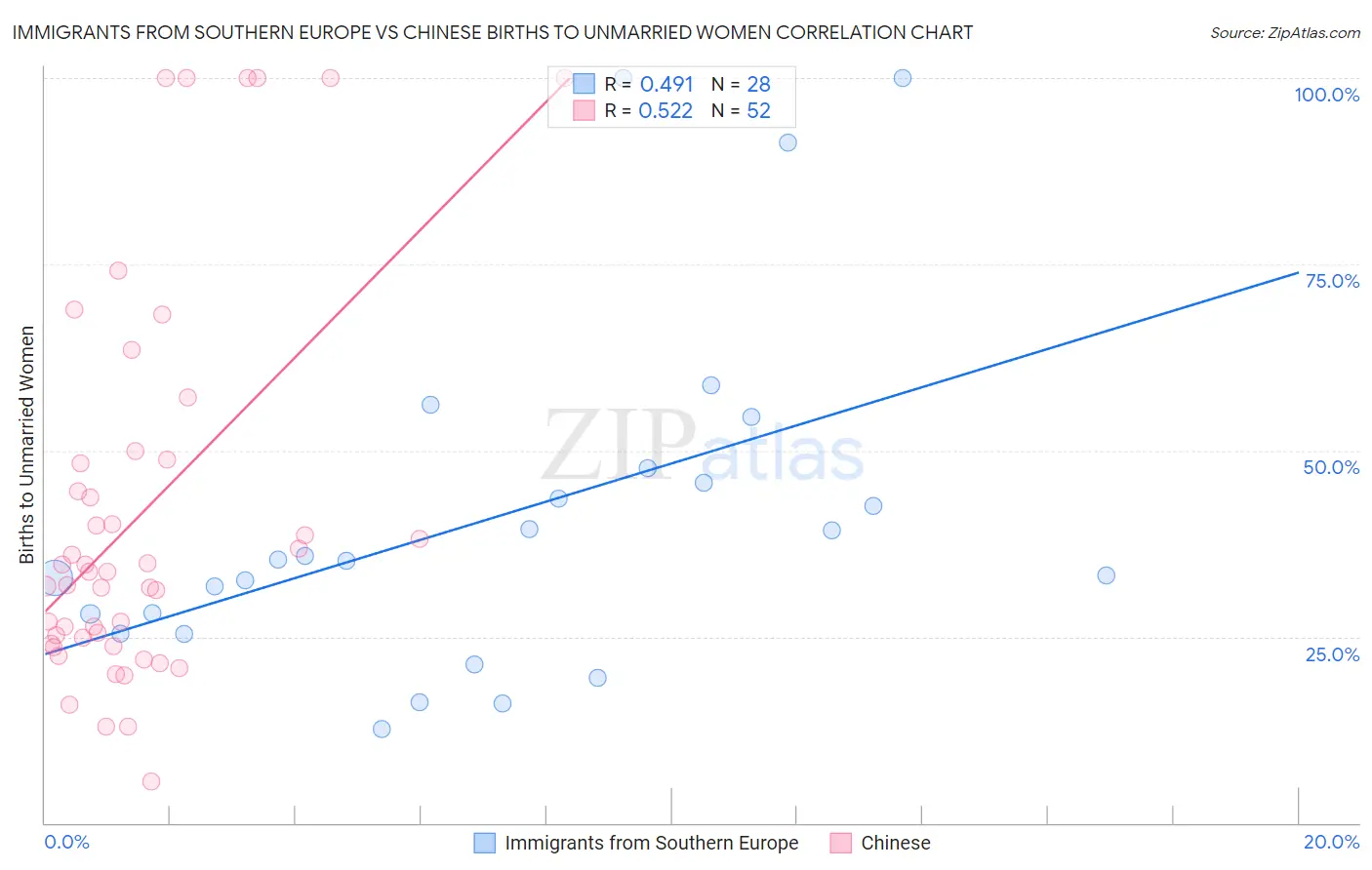 Immigrants from Southern Europe vs Chinese Births to Unmarried Women