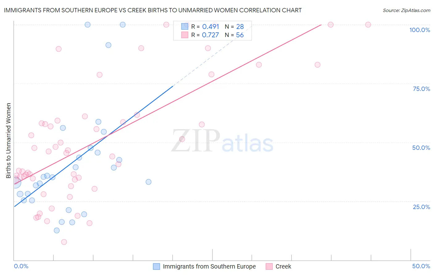 Immigrants from Southern Europe vs Creek Births to Unmarried Women