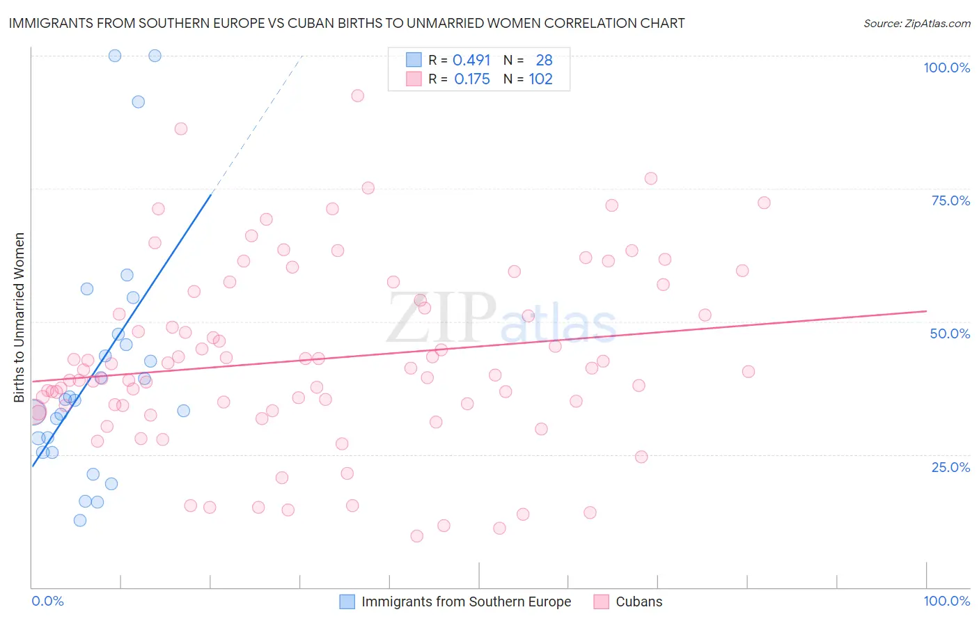 Immigrants from Southern Europe vs Cuban Births to Unmarried Women