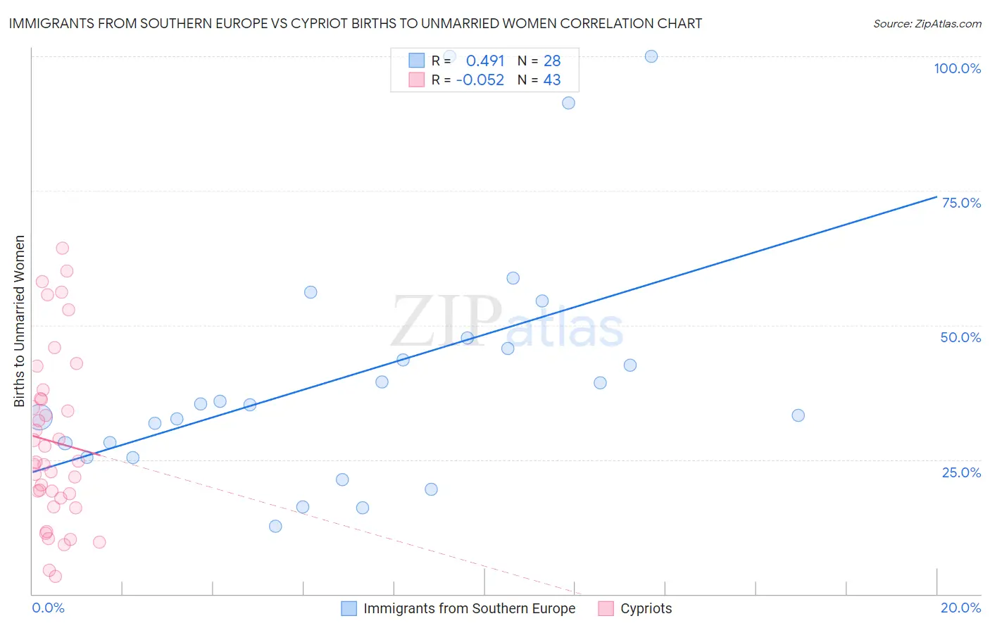 Immigrants from Southern Europe vs Cypriot Births to Unmarried Women