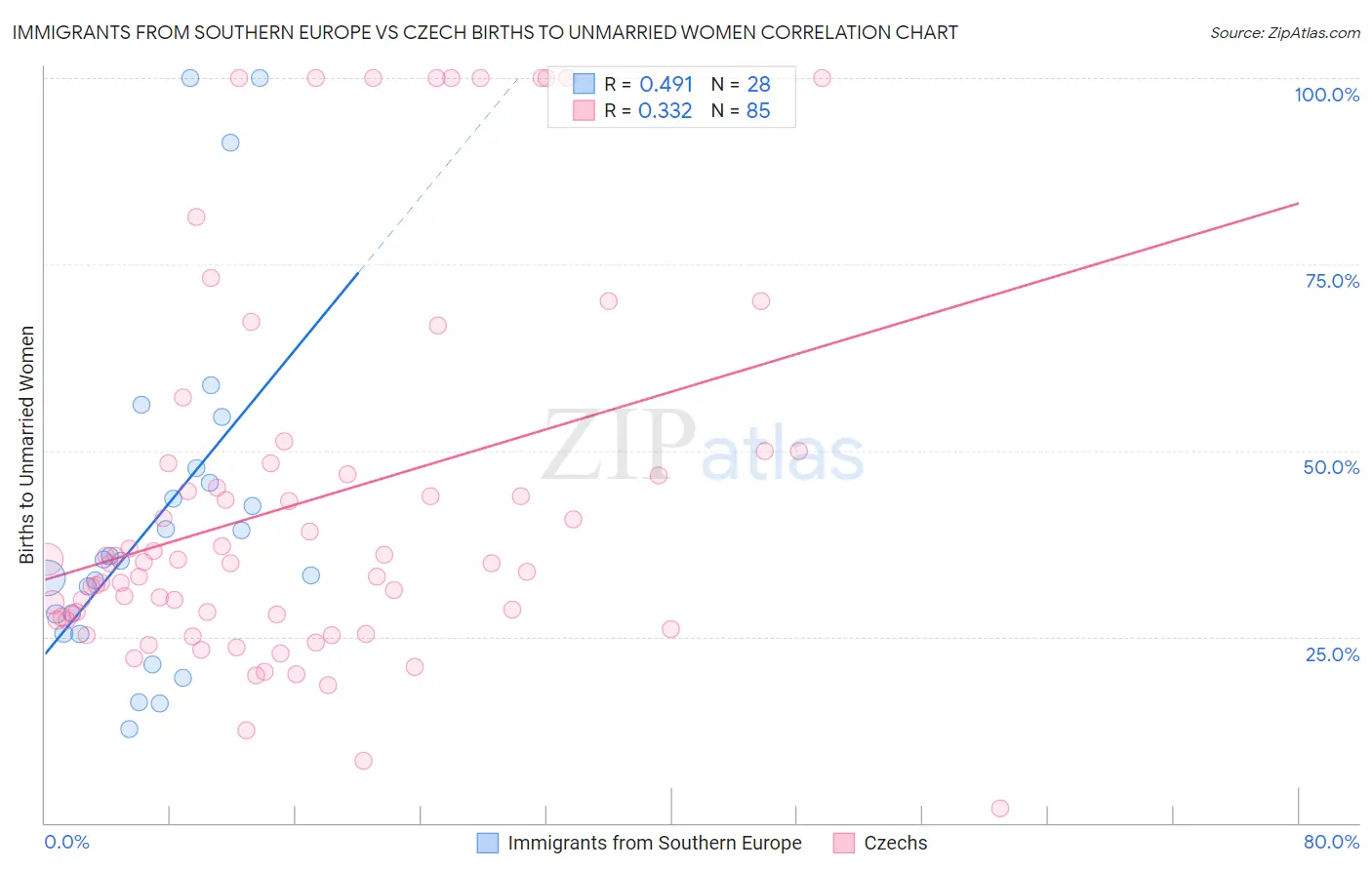 Immigrants from Southern Europe vs Czech Births to Unmarried Women