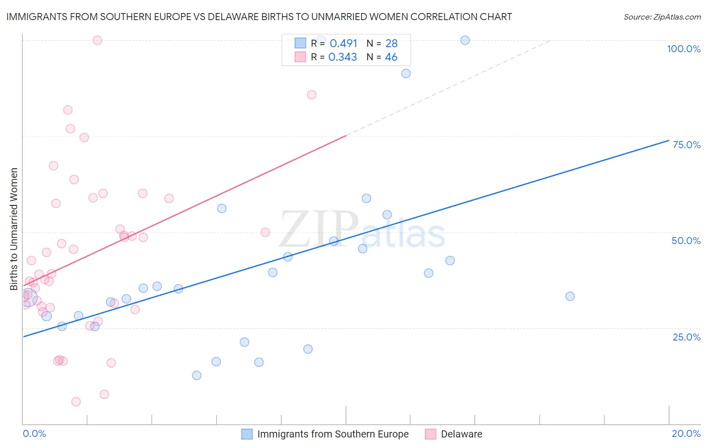 Immigrants from Southern Europe vs Delaware Births to Unmarried Women
