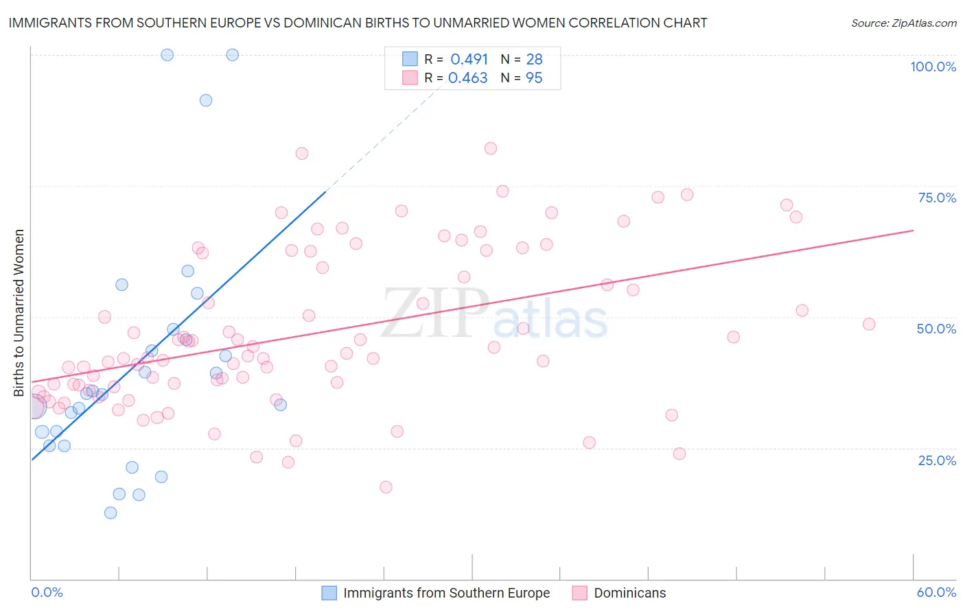 Immigrants from Southern Europe vs Dominican Births to Unmarried Women