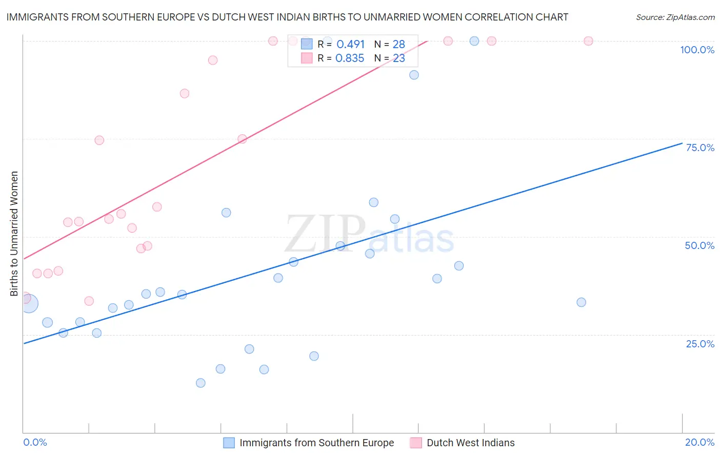 Immigrants from Southern Europe vs Dutch West Indian Births to Unmarried Women