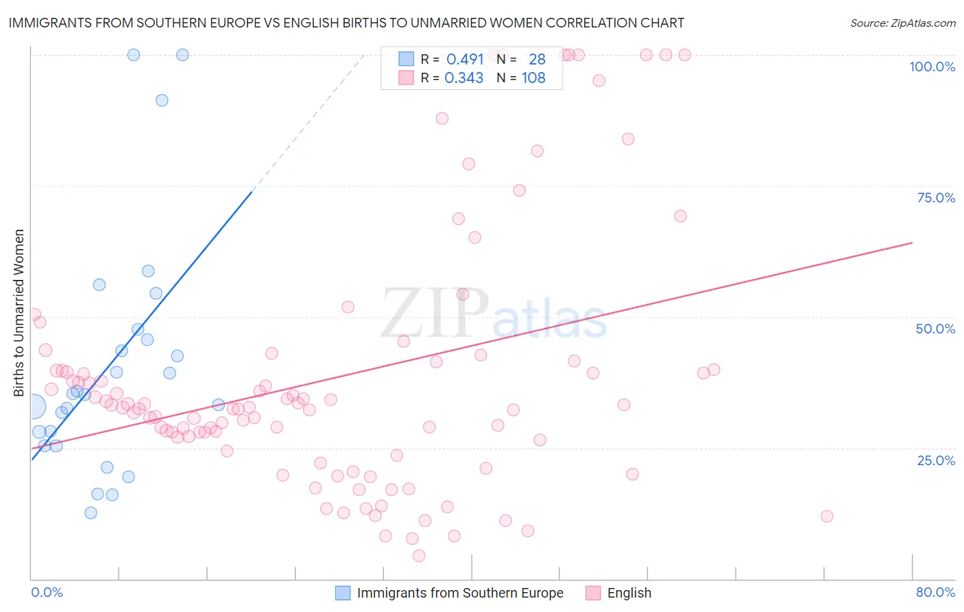 Immigrants from Southern Europe vs English Births to Unmarried Women