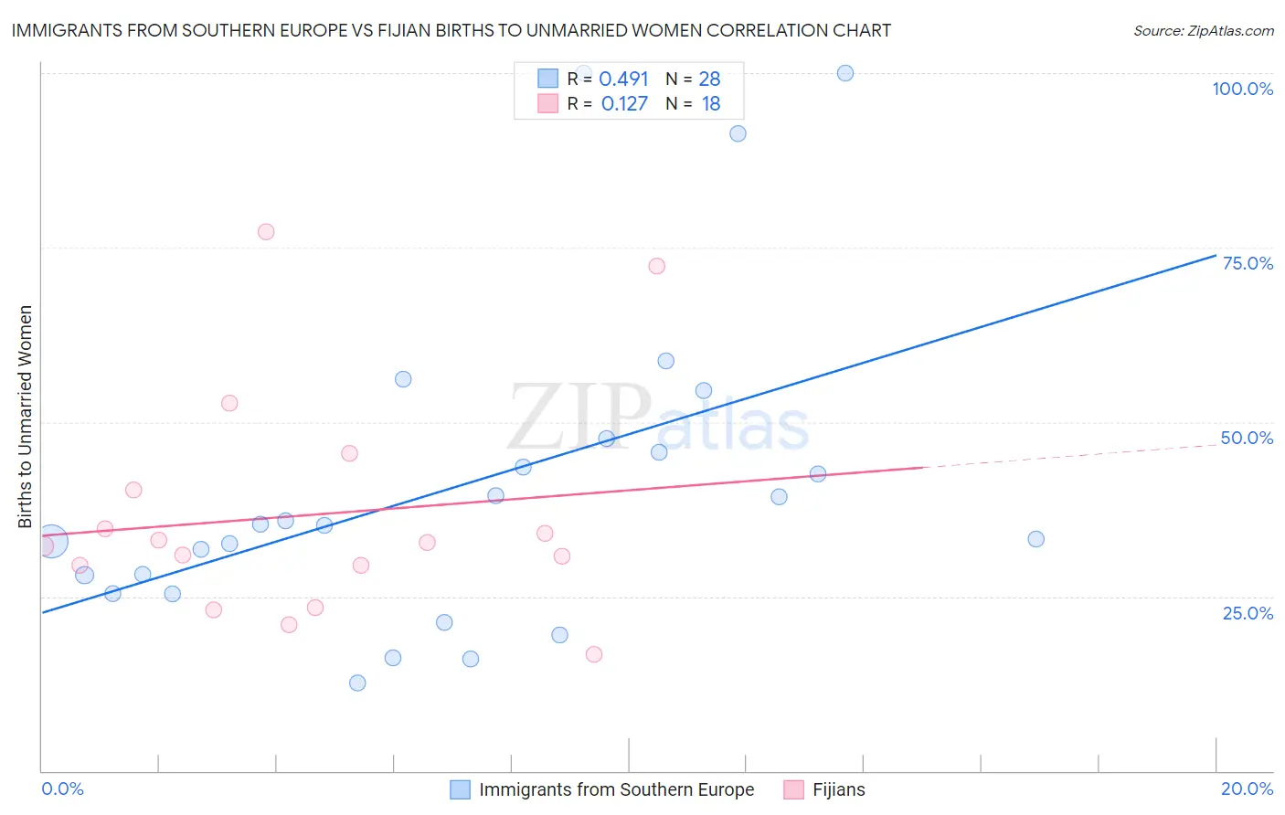 Immigrants from Southern Europe vs Fijian Births to Unmarried Women