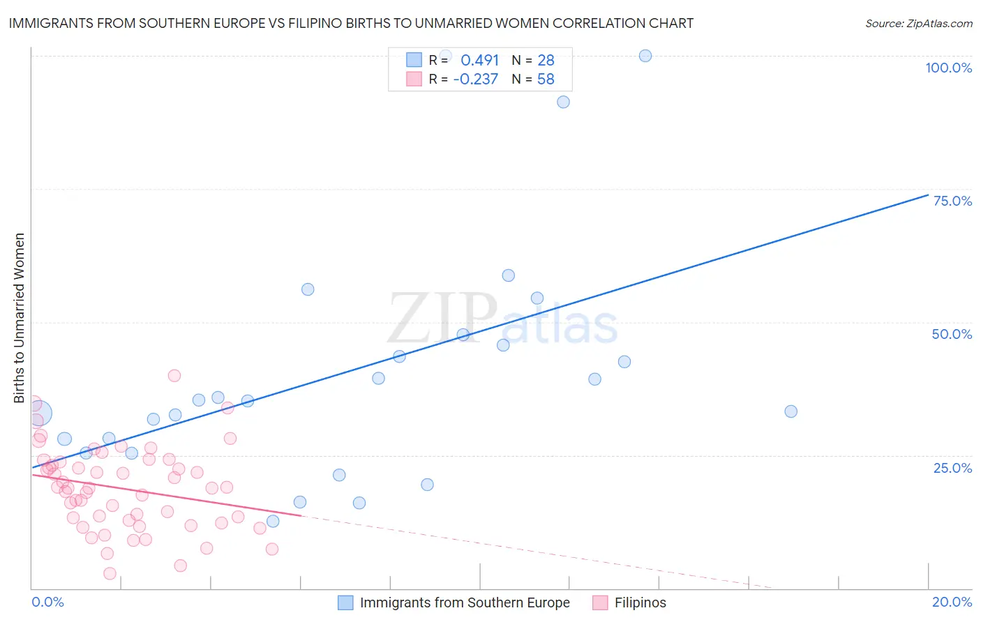 Immigrants from Southern Europe vs Filipino Births to Unmarried Women