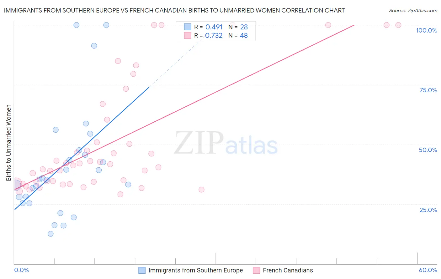 Immigrants from Southern Europe vs French Canadian Births to Unmarried Women