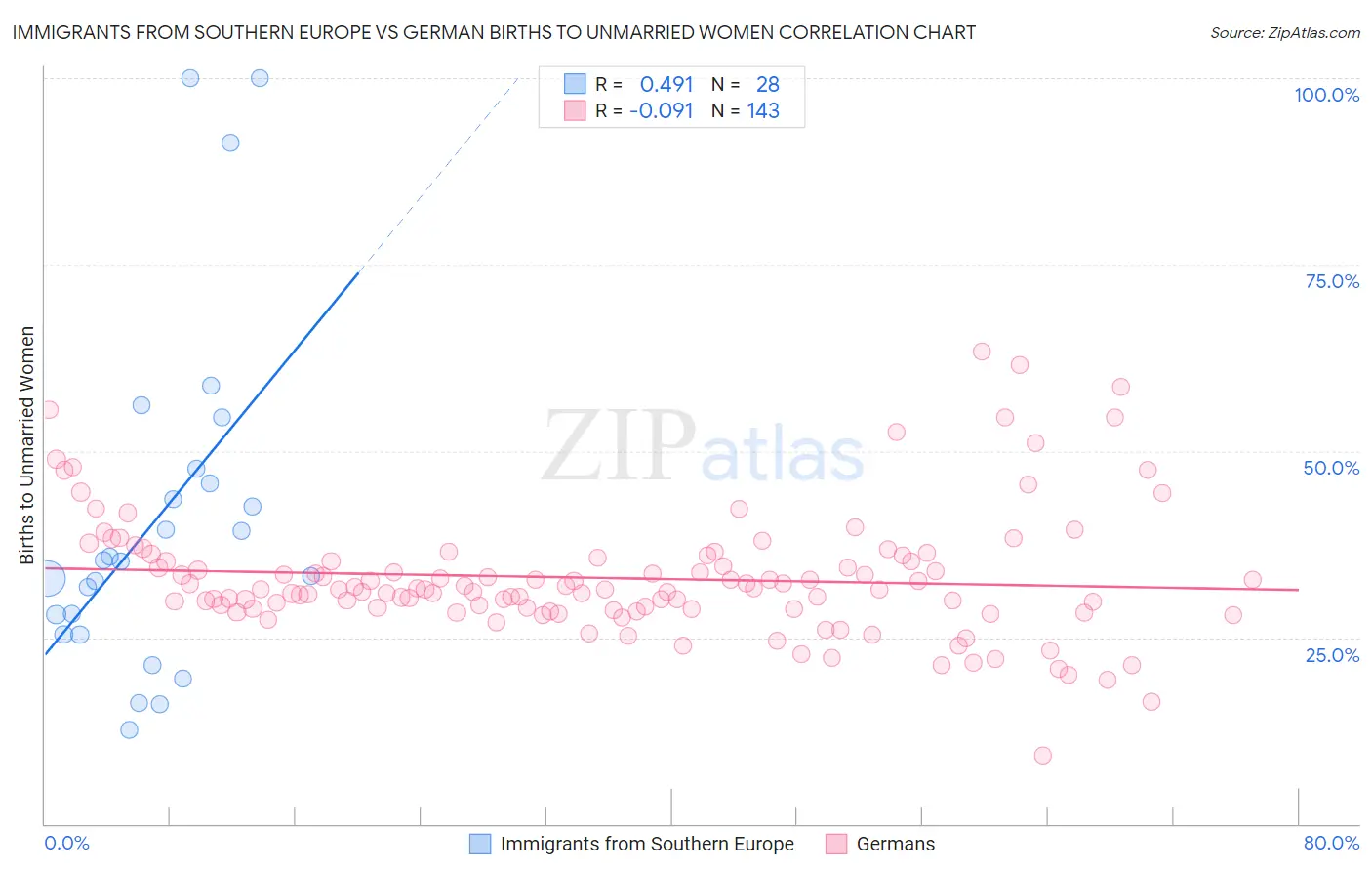 Immigrants from Southern Europe vs German Births to Unmarried Women