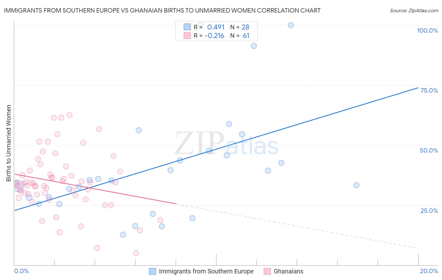 Immigrants from Southern Europe vs Ghanaian Births to Unmarried Women