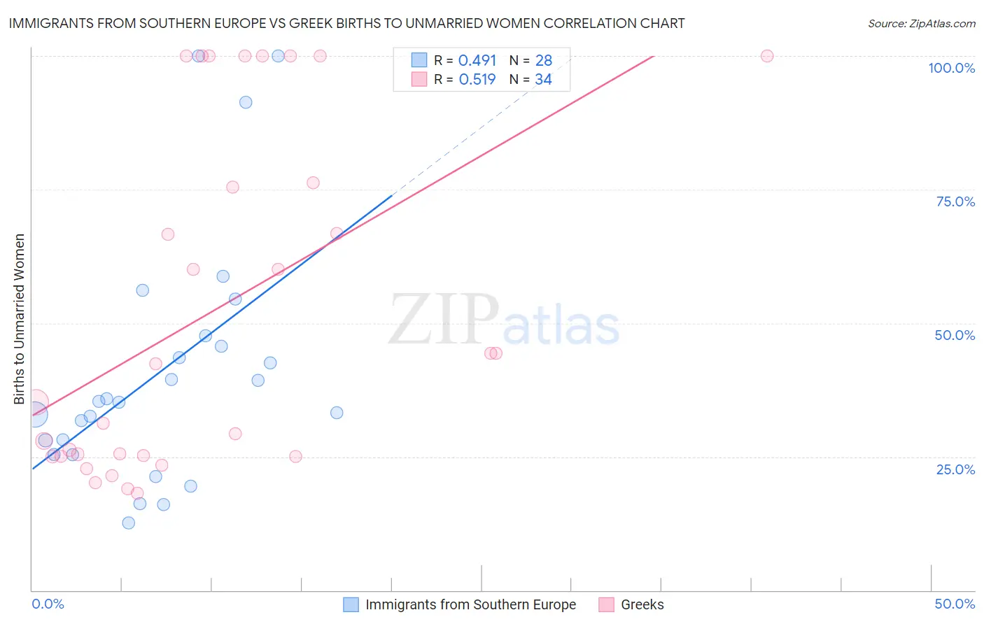 Immigrants from Southern Europe vs Greek Births to Unmarried Women