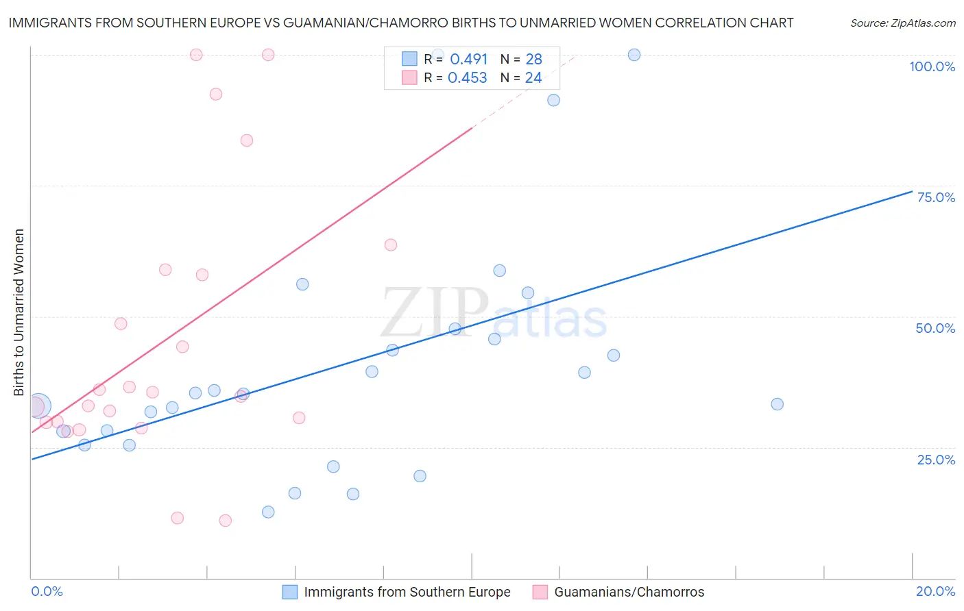 Immigrants from Southern Europe vs Guamanian/Chamorro Births to Unmarried Women