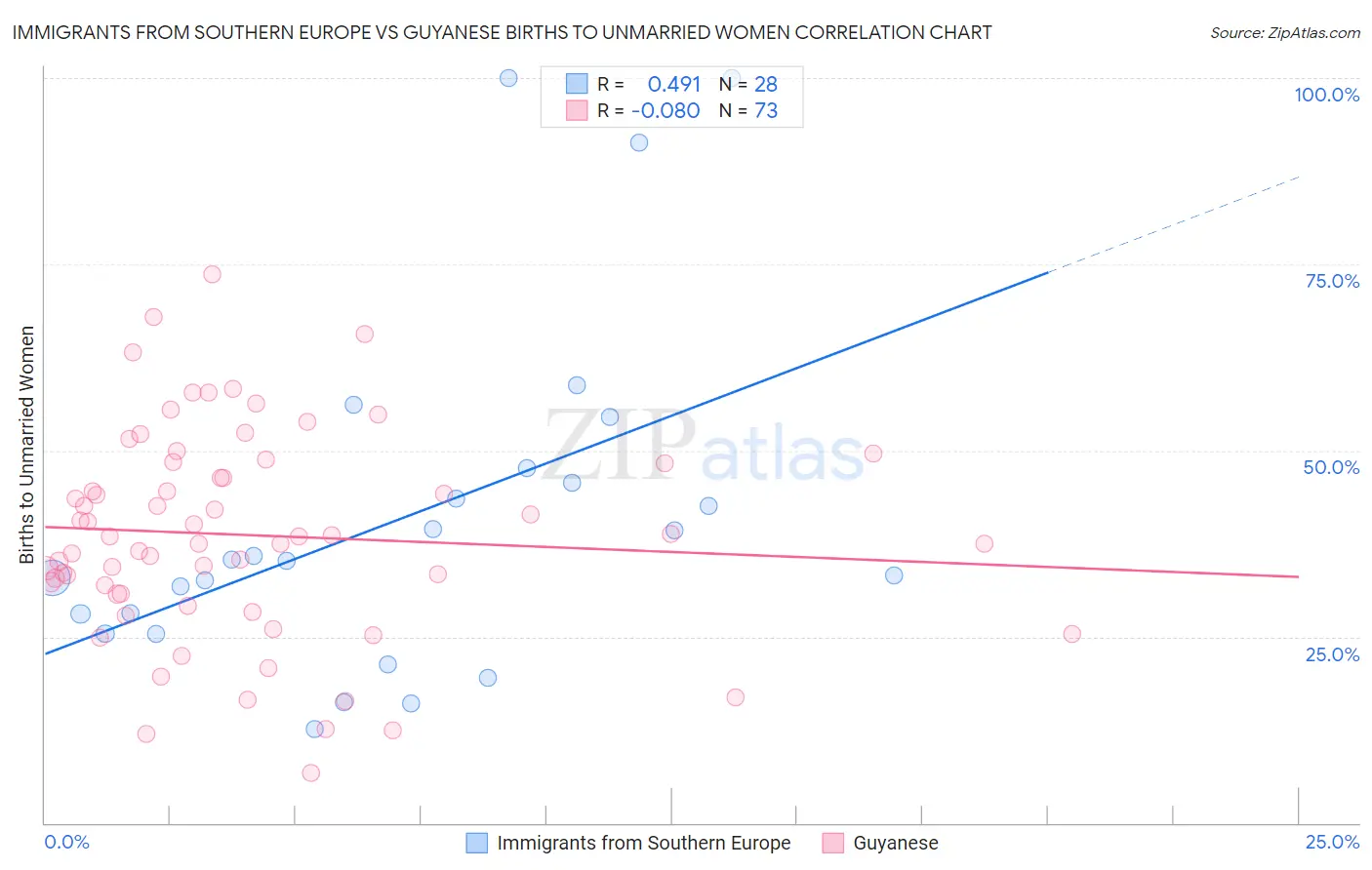 Immigrants from Southern Europe vs Guyanese Births to Unmarried Women