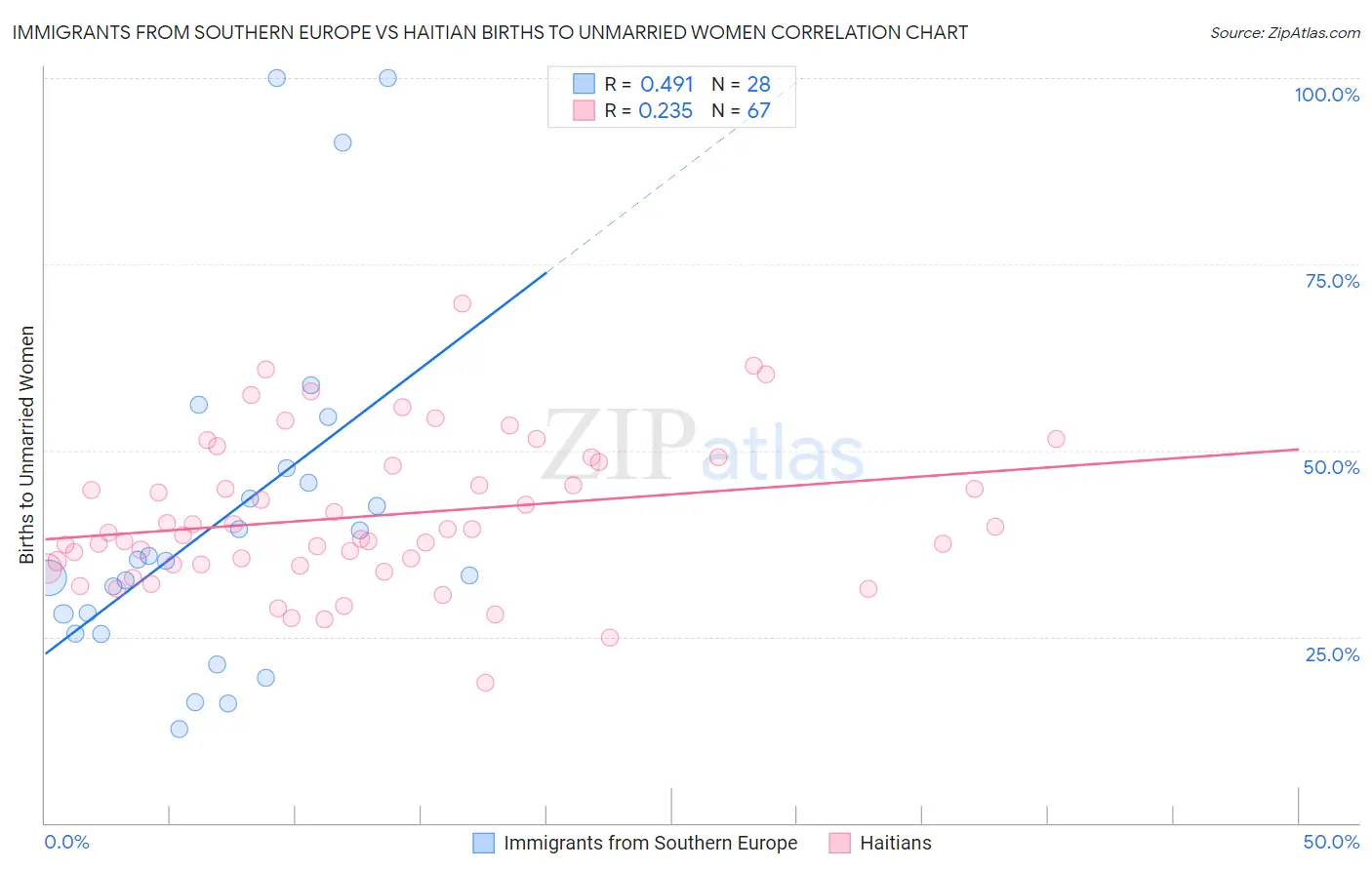 Immigrants from Southern Europe vs Haitian Births to Unmarried Women