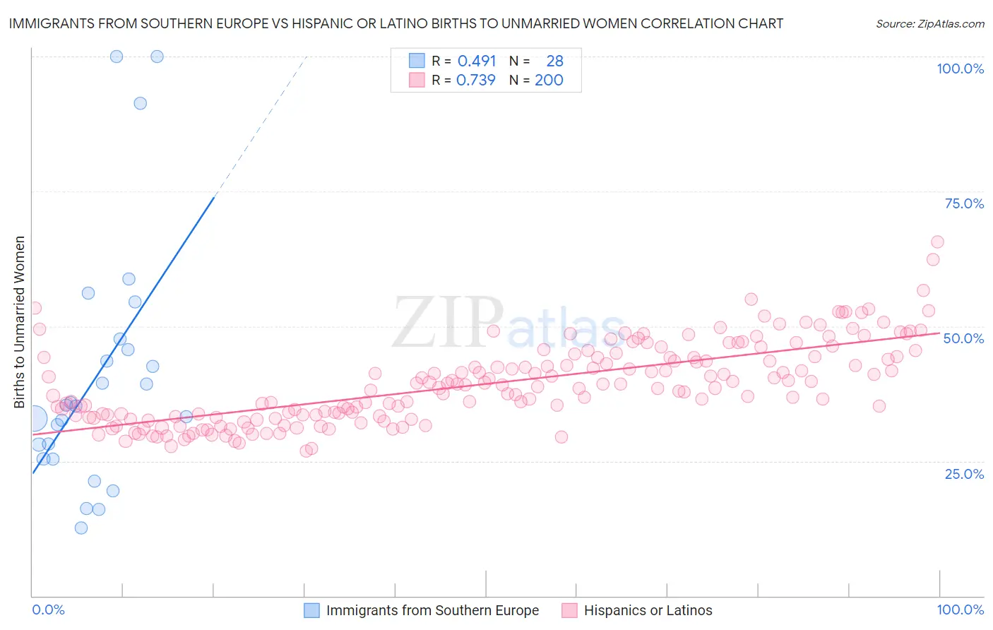 Immigrants from Southern Europe vs Hispanic or Latino Births to Unmarried Women