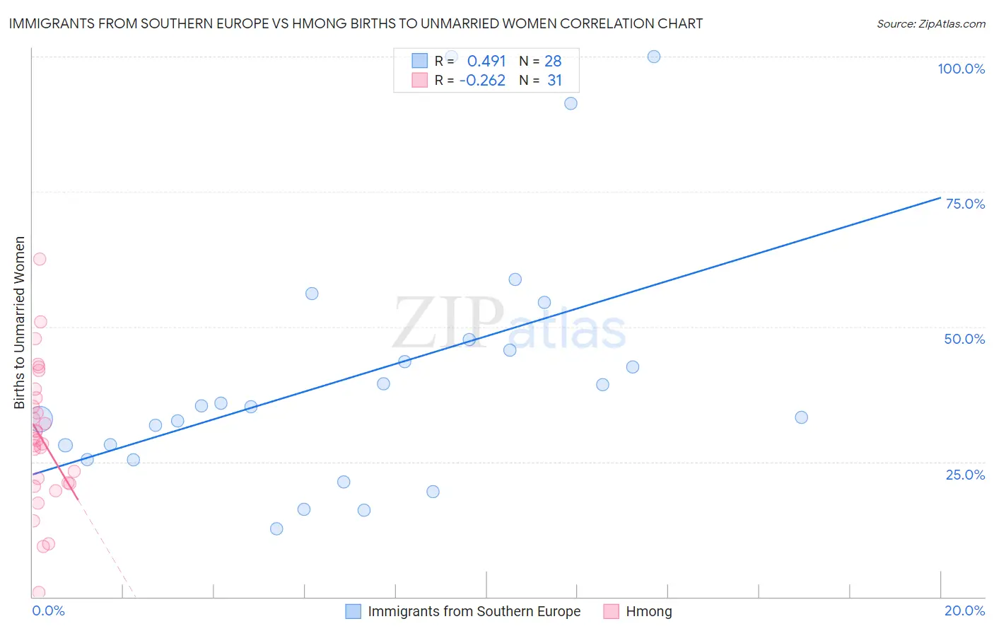 Immigrants from Southern Europe vs Hmong Births to Unmarried Women