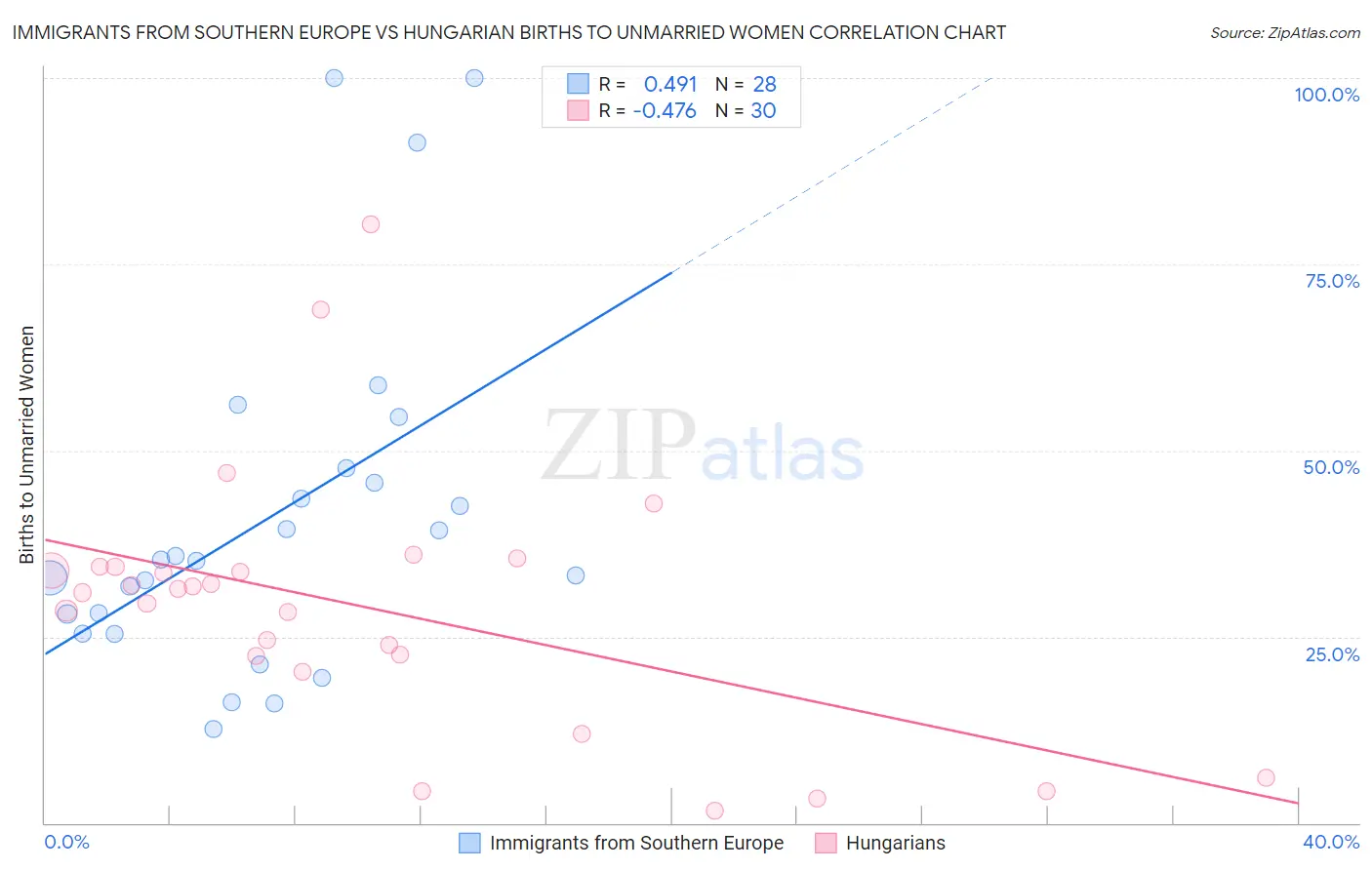 Immigrants from Southern Europe vs Hungarian Births to Unmarried Women