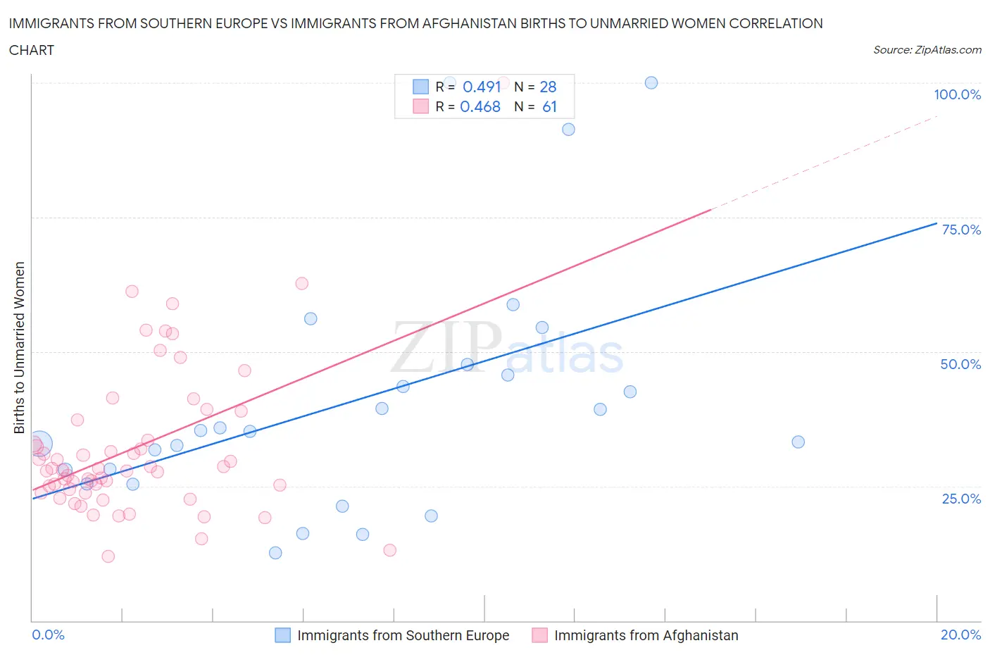 Immigrants from Southern Europe vs Immigrants from Afghanistan Births to Unmarried Women