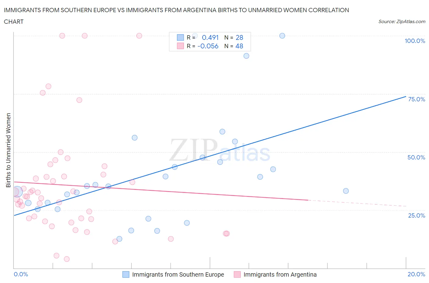 Immigrants from Southern Europe vs Immigrants from Argentina Births to Unmarried Women